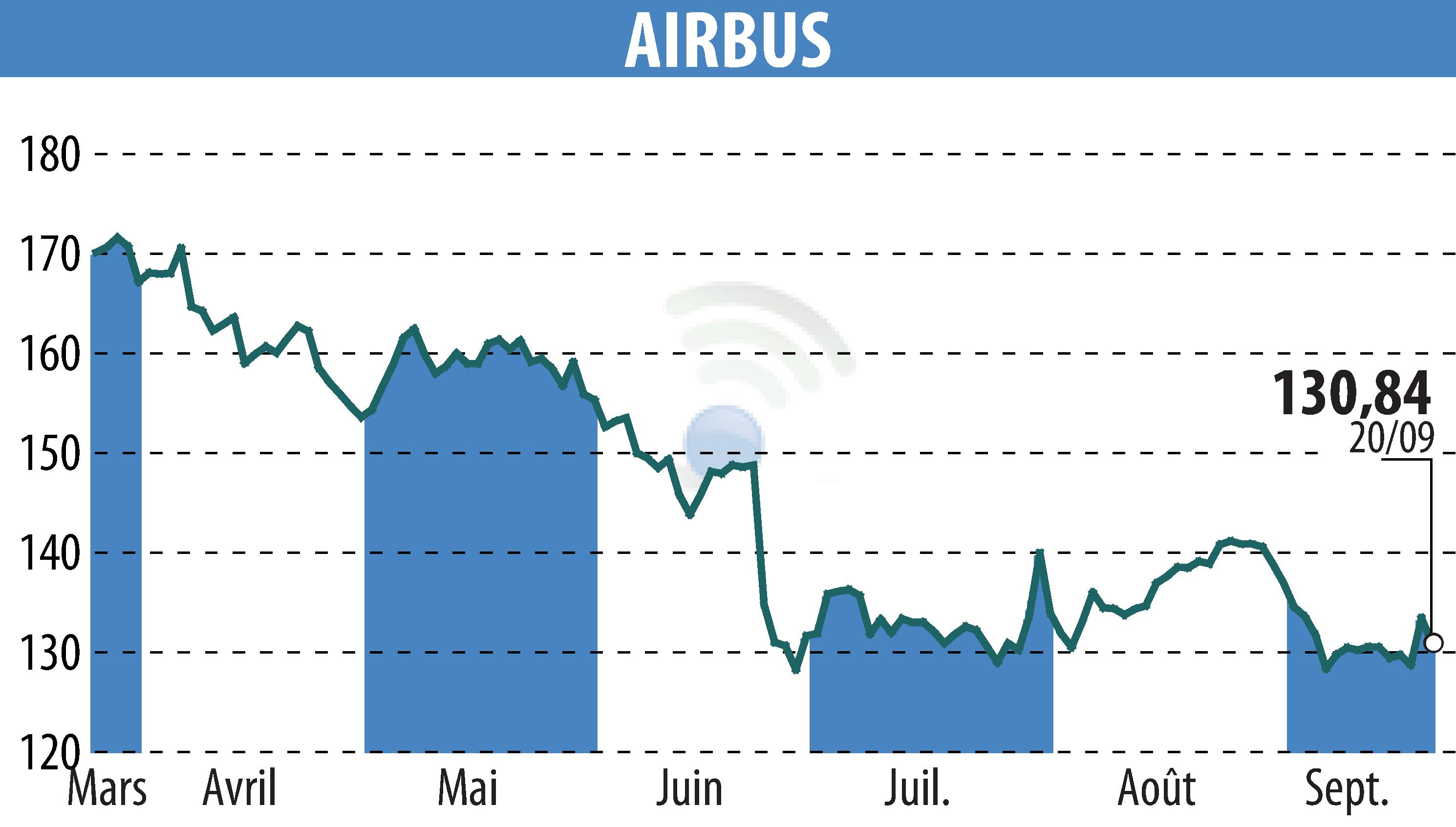 Graphique de l'évolution du cours de l'action Airbus Group N.V. (EPA:AIR).