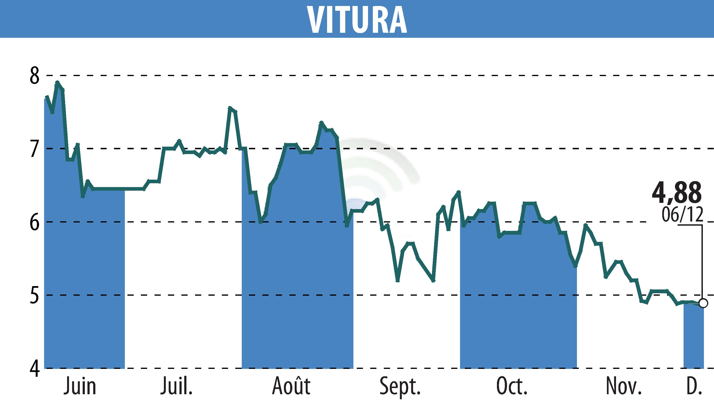 Stock price chart of VITURA  (EPA:VTR) showing fluctuations.