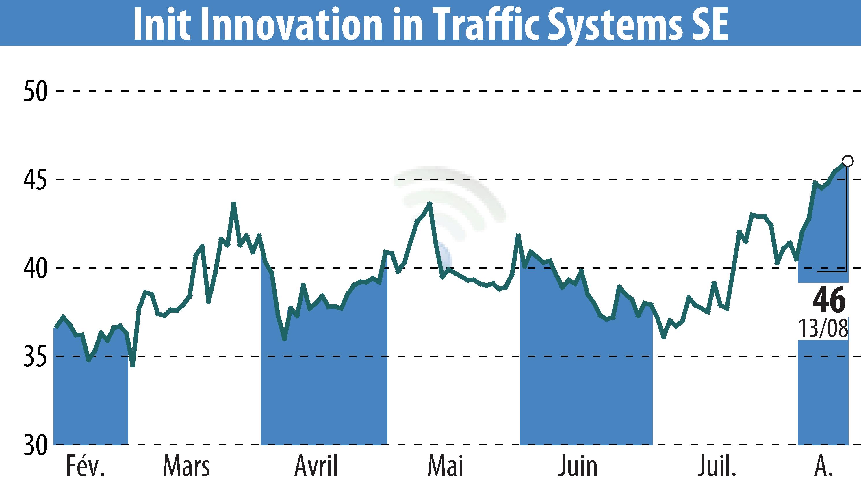 Stock price chart of Init Innovation In Traffic Systems AG (EBR:IXX) showing fluctuations.