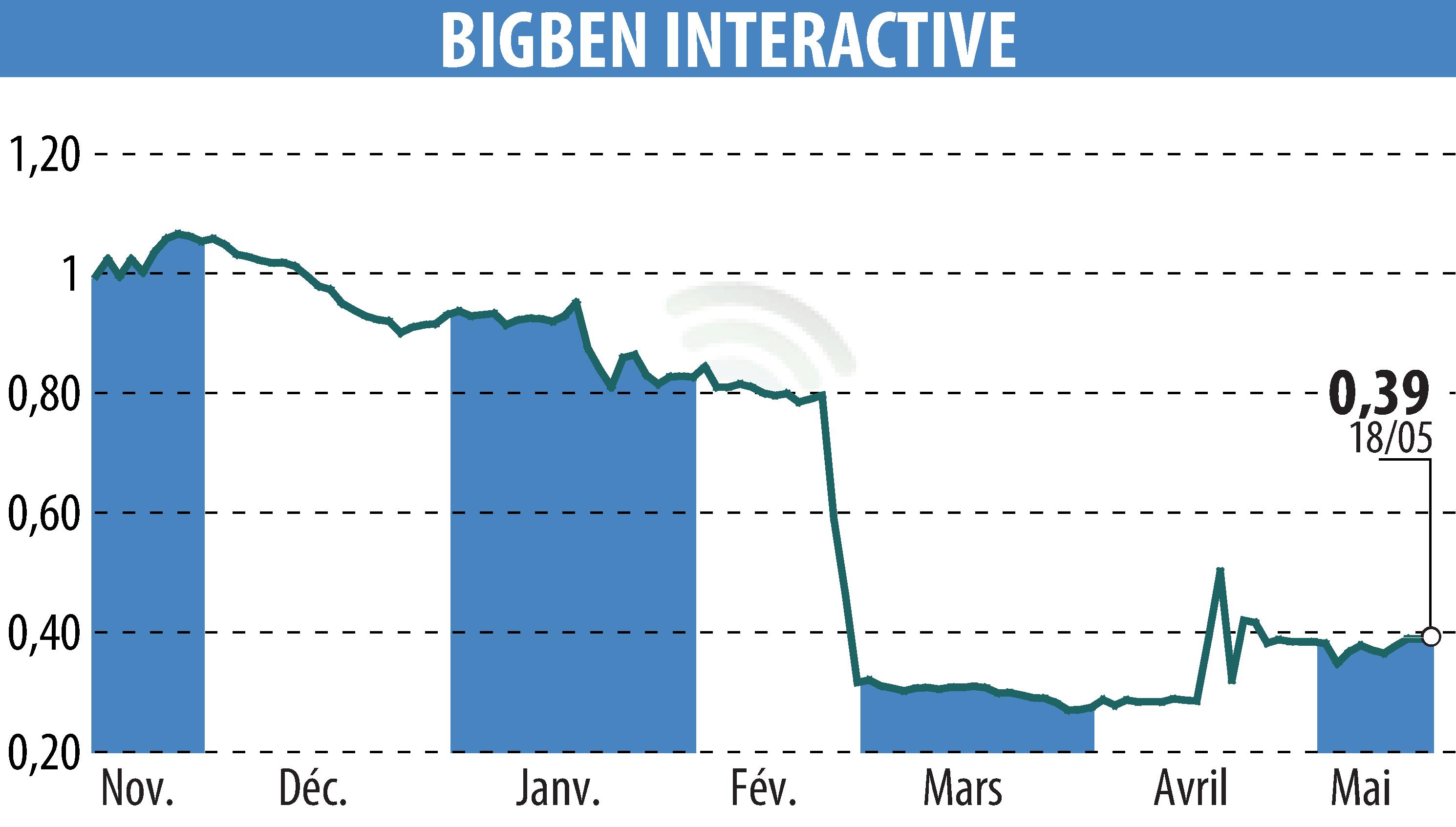 Stock price chart of BIGBEN INTERACTIVE (EPA:BIG) showing fluctuations.