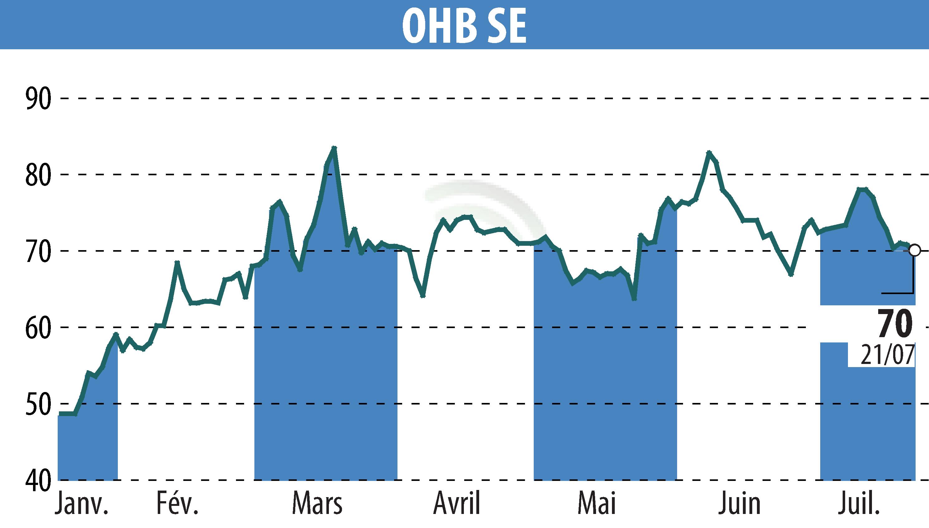 Stock price chart of OHB AG (EBR:OHB) showing fluctuations.