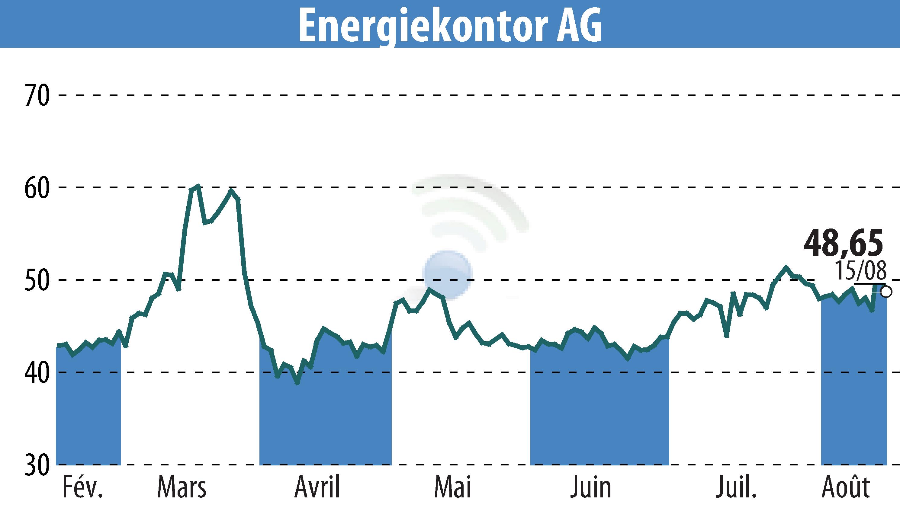Stock price chart of Energiekontor AG (EBR:EKT) showing fluctuations.