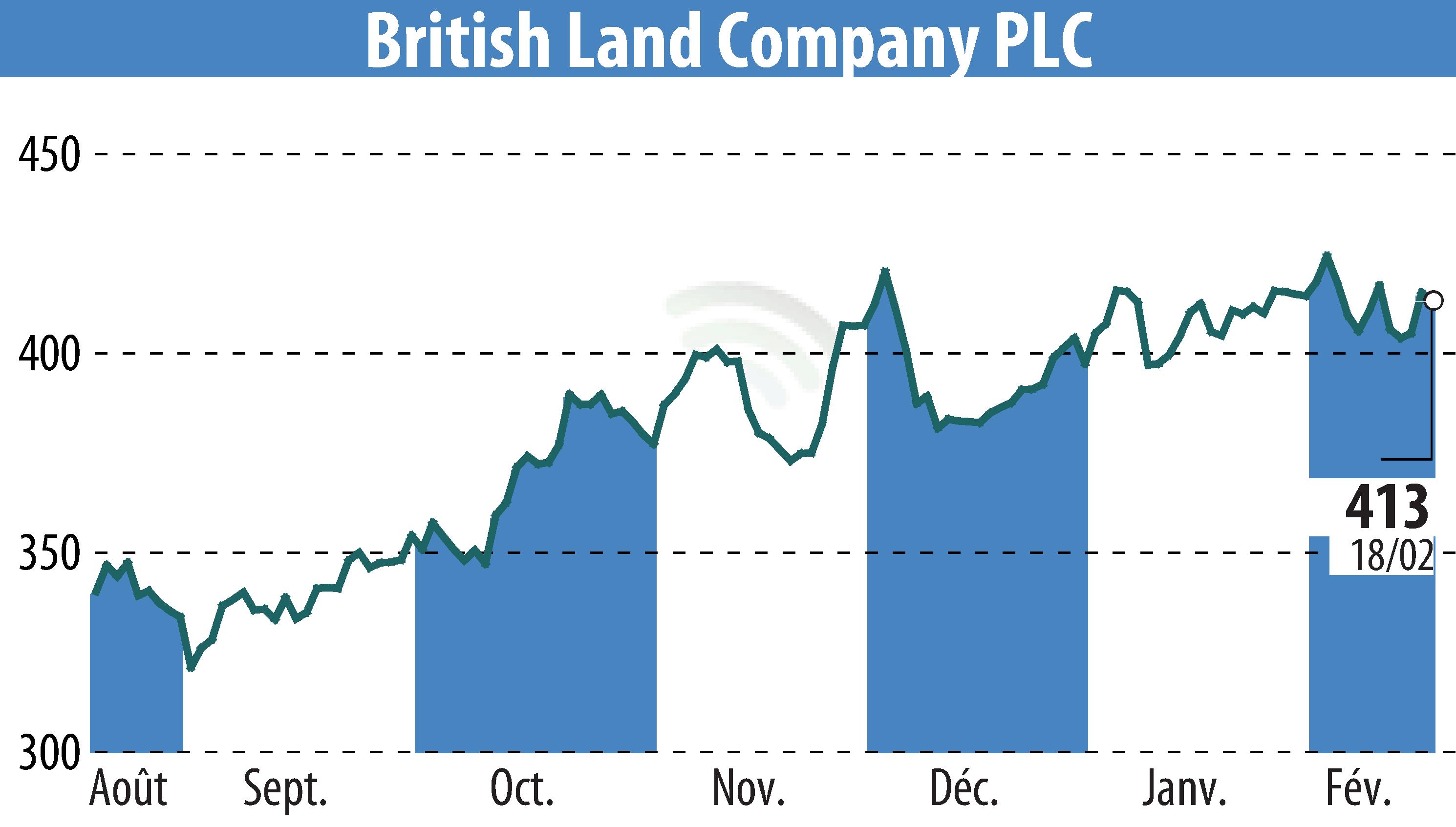 Graphique de l'évolution du cours de l'action British Land (EBR:BLND).