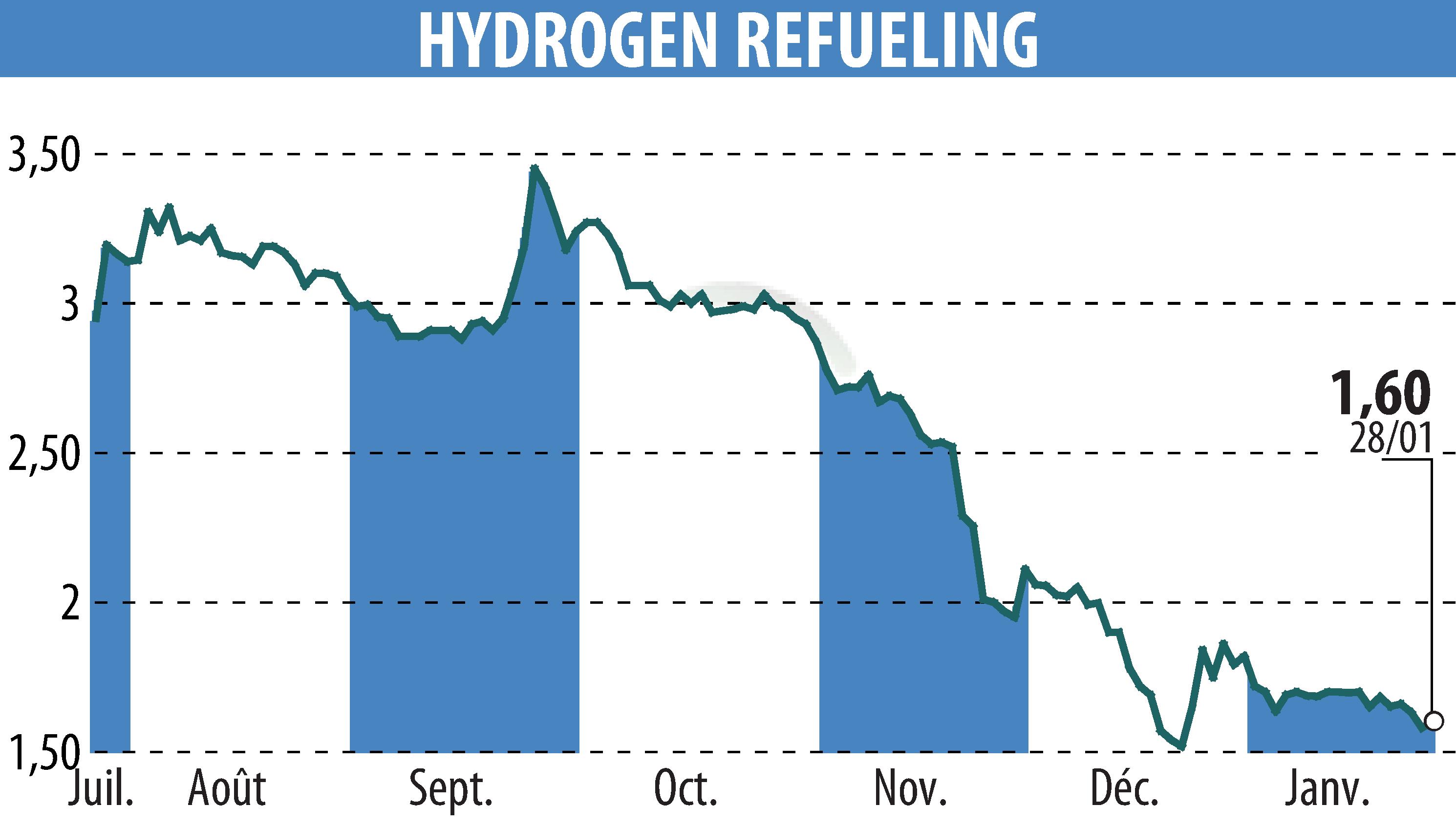 Graphique de l'évolution du cours de l'action HYDROGEN REFUELING (EPA:ALHRS).