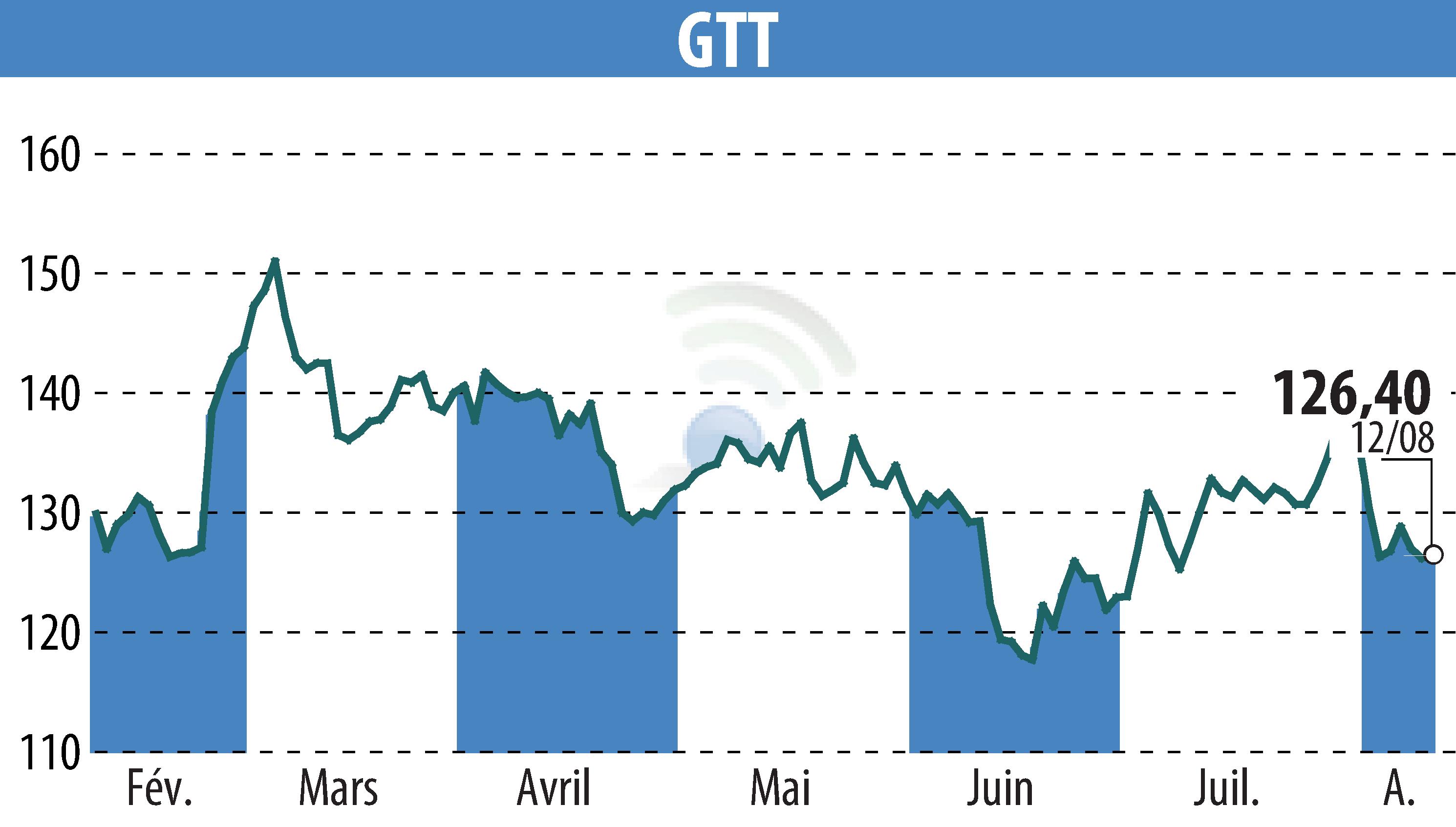 Stock price chart of GTT (EPA:GTT) showing fluctuations.