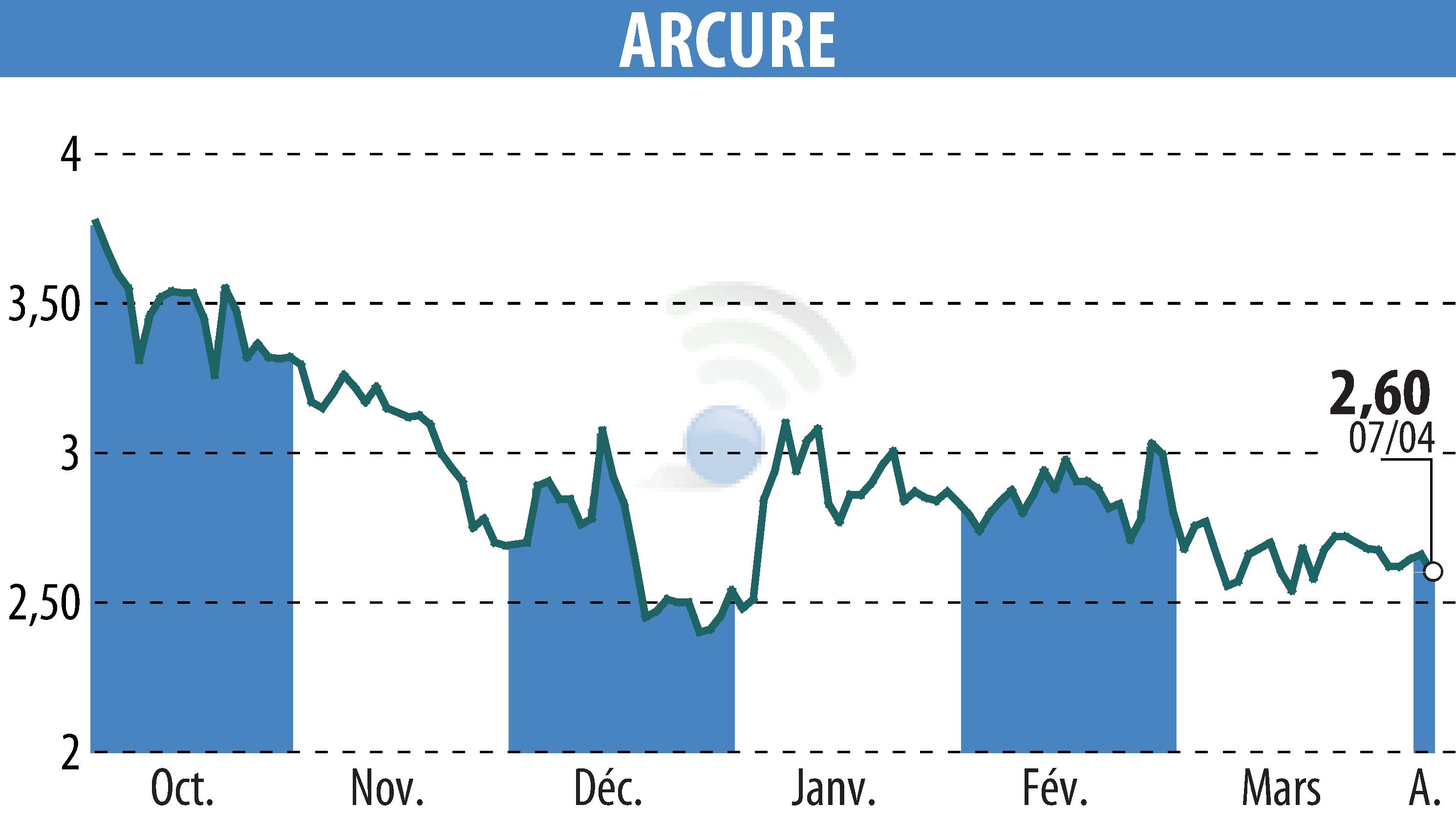 Graphique de l'évolution du cours de l'action ARCURE (EPA:ALCUR).