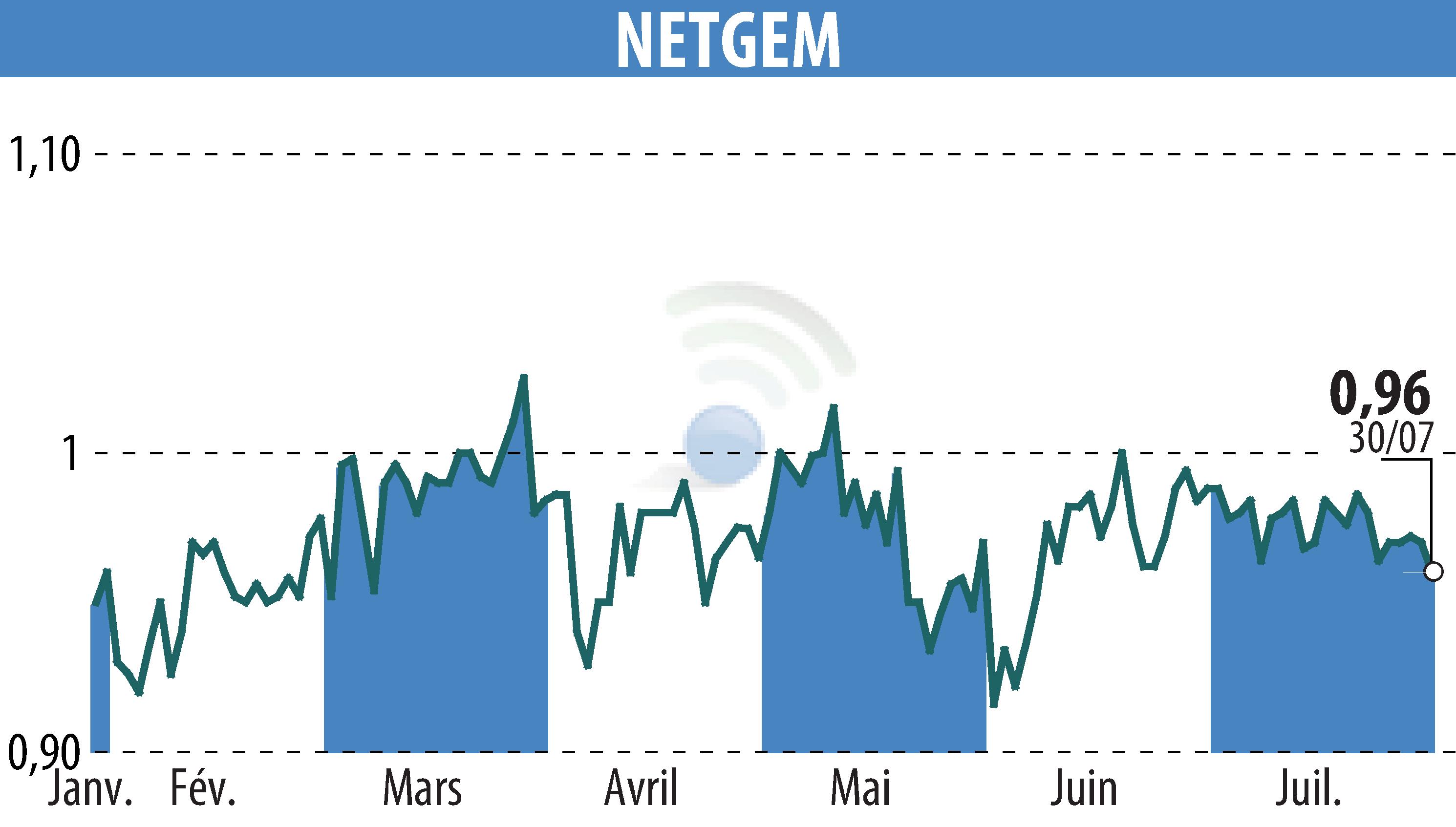 Stock price chart of NETGEM (EPA:ALNTG) showing fluctuations.