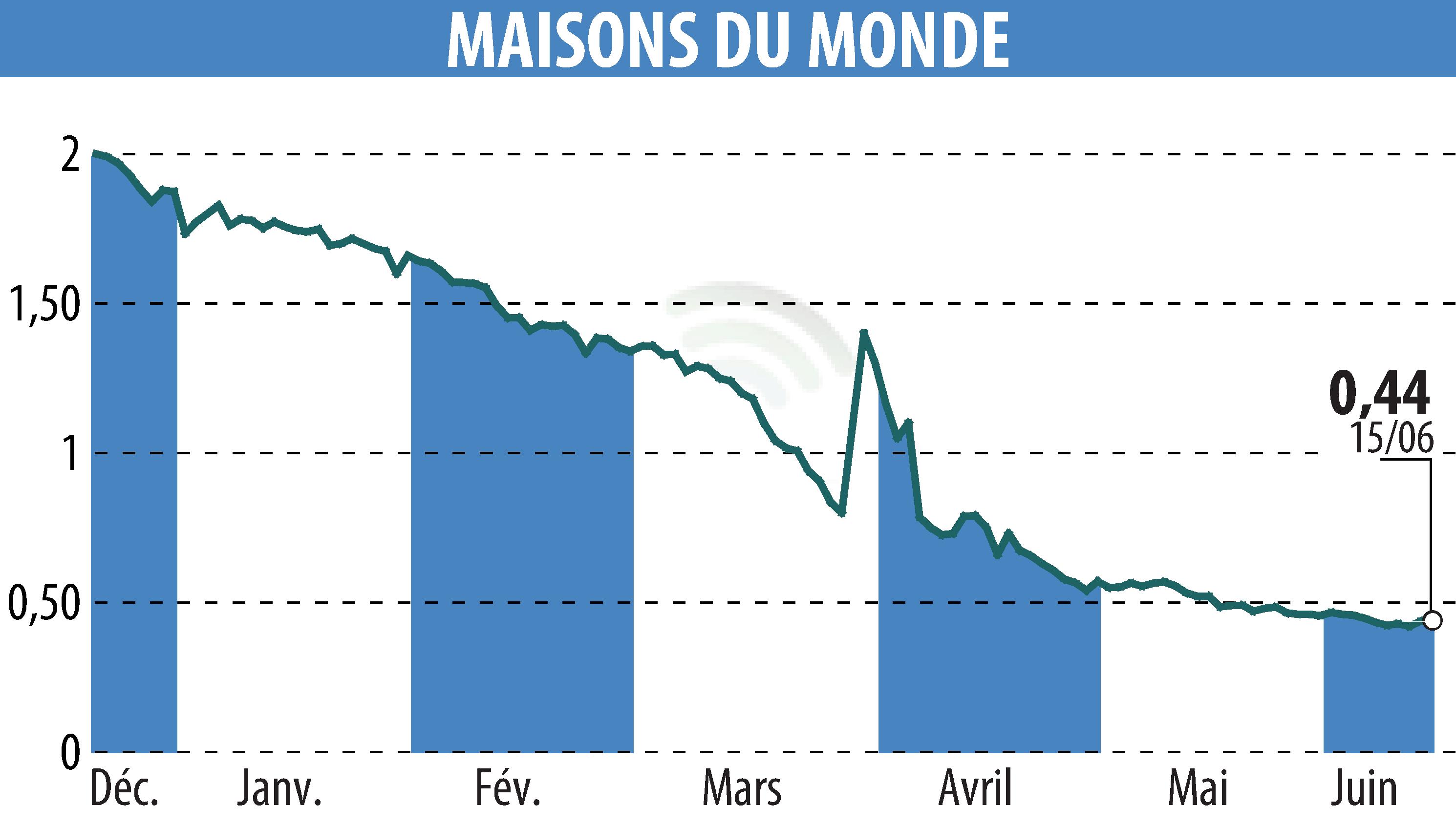 Stock price chart of MAISONS DU MONDE (EPA:MDM) showing fluctuations.