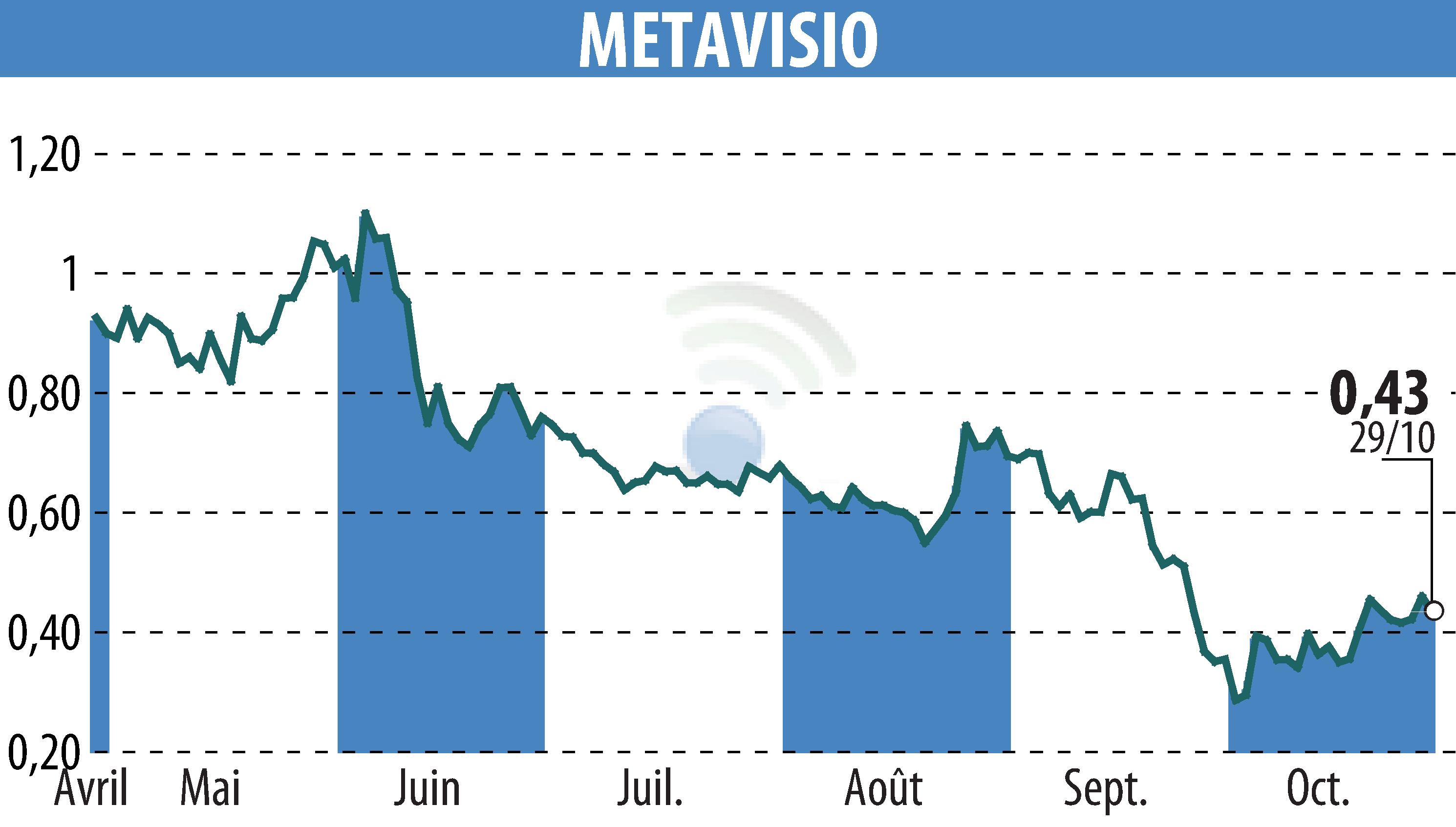 Stock price chart of METAVISIO (EPA:ALTHO) showing fluctuations.