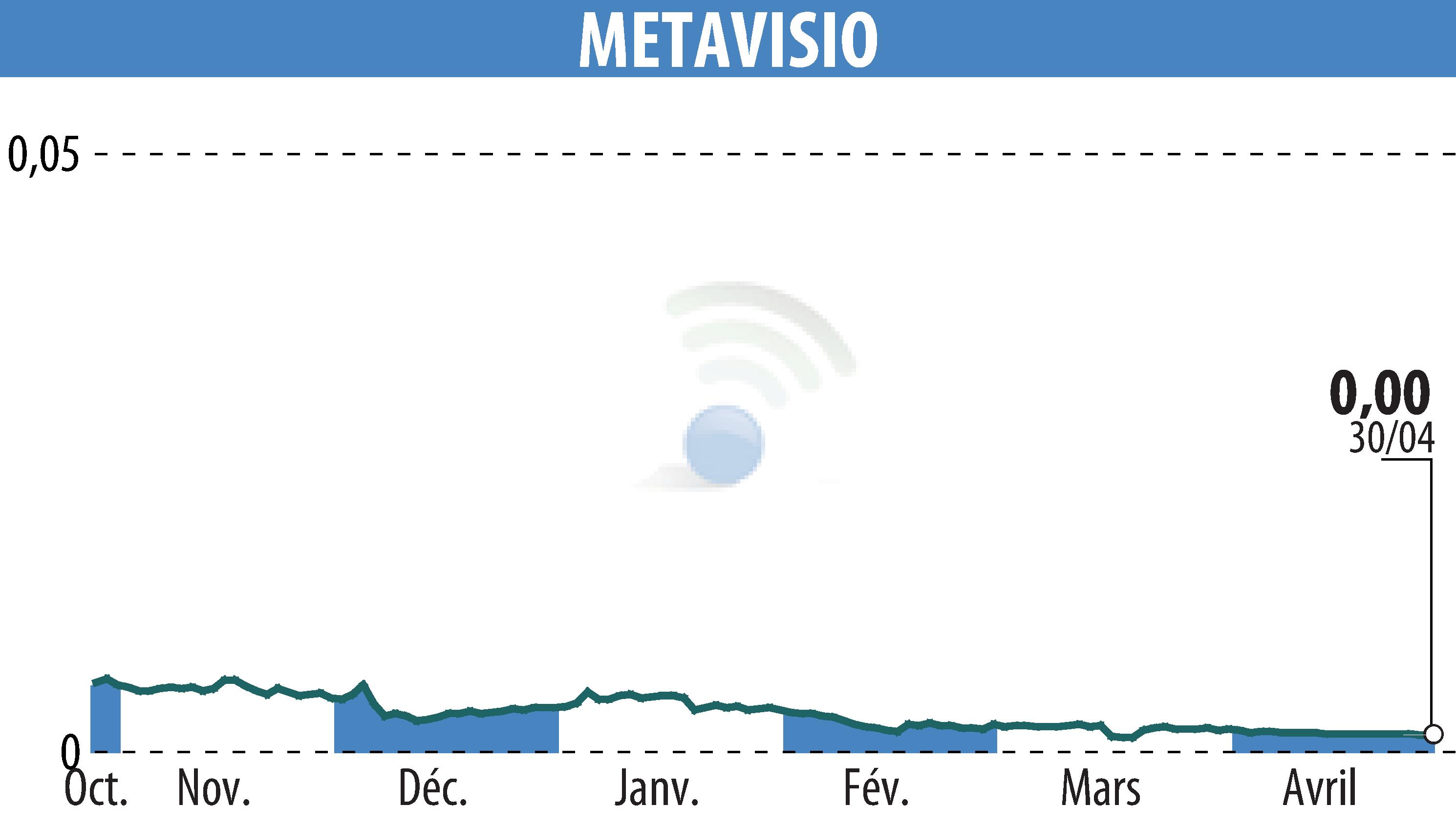 Stock price chart of METAVISIO (EPA:ALTHO) showing fluctuations.