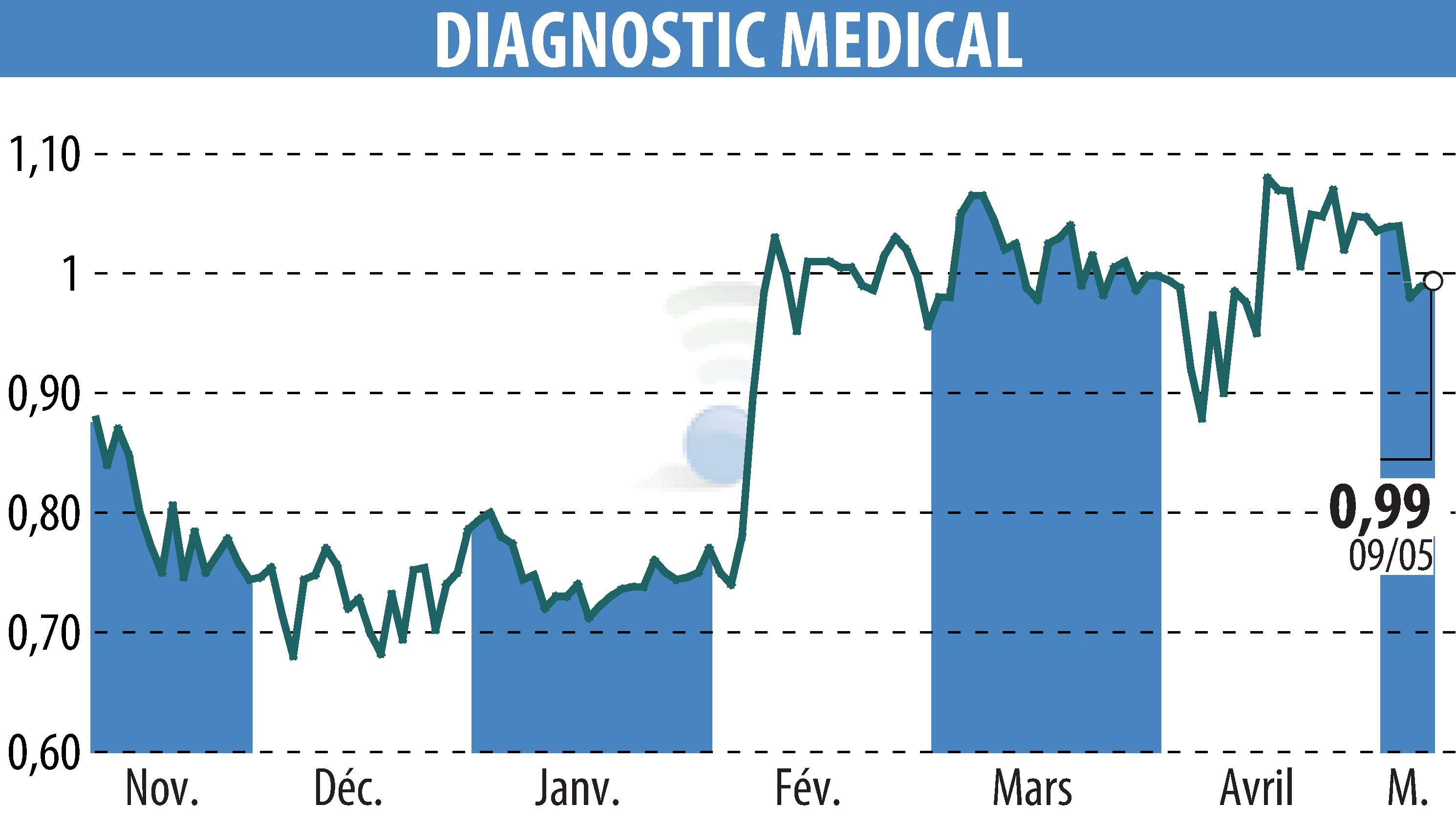 Stock price chart of DIAGNOSTIC MEDICAL (EPA:ALDMS) showing fluctuations.