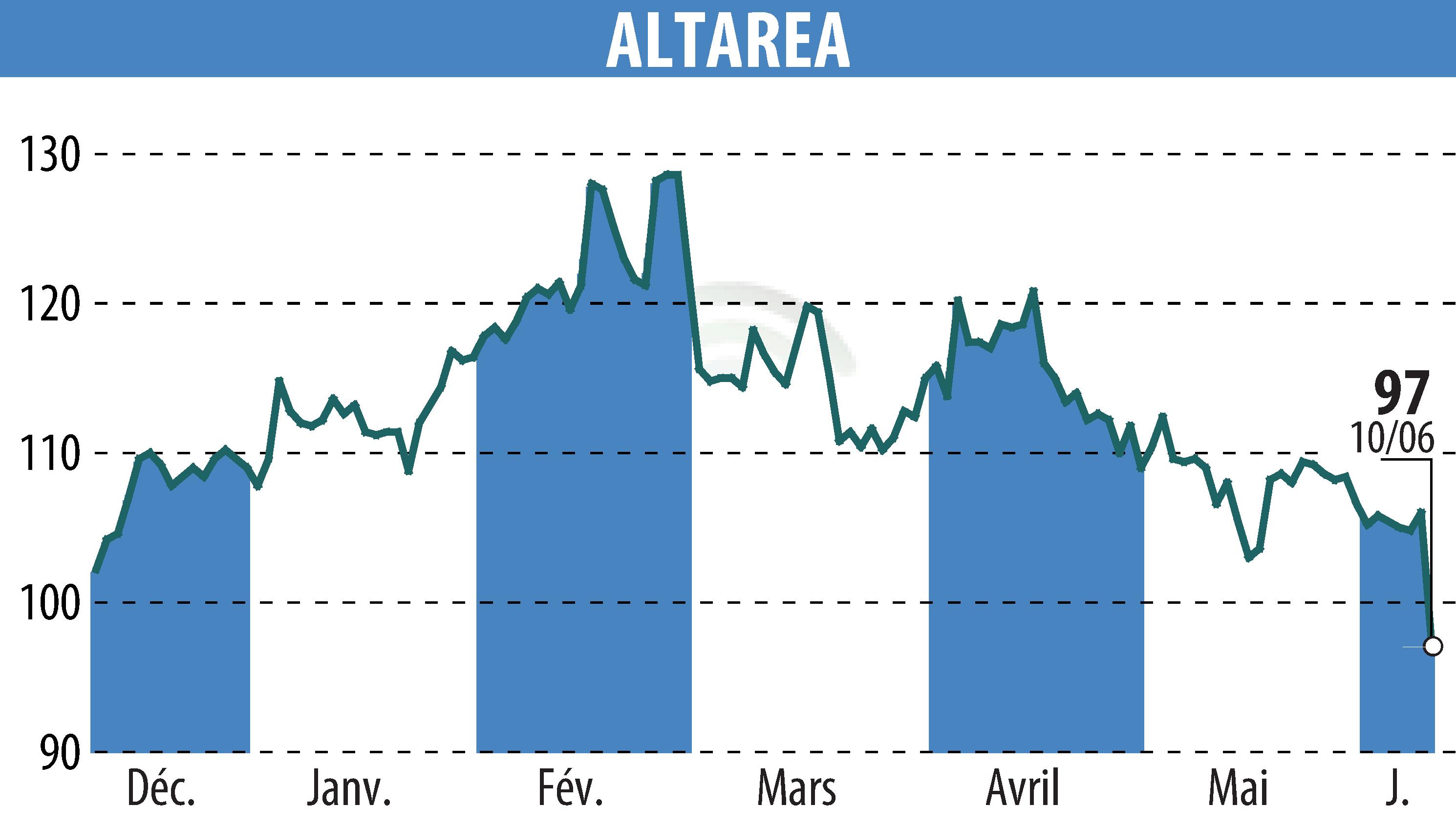 Graphique de l'évolution du cours de l'action ALTAREA (EPA:ALTA).