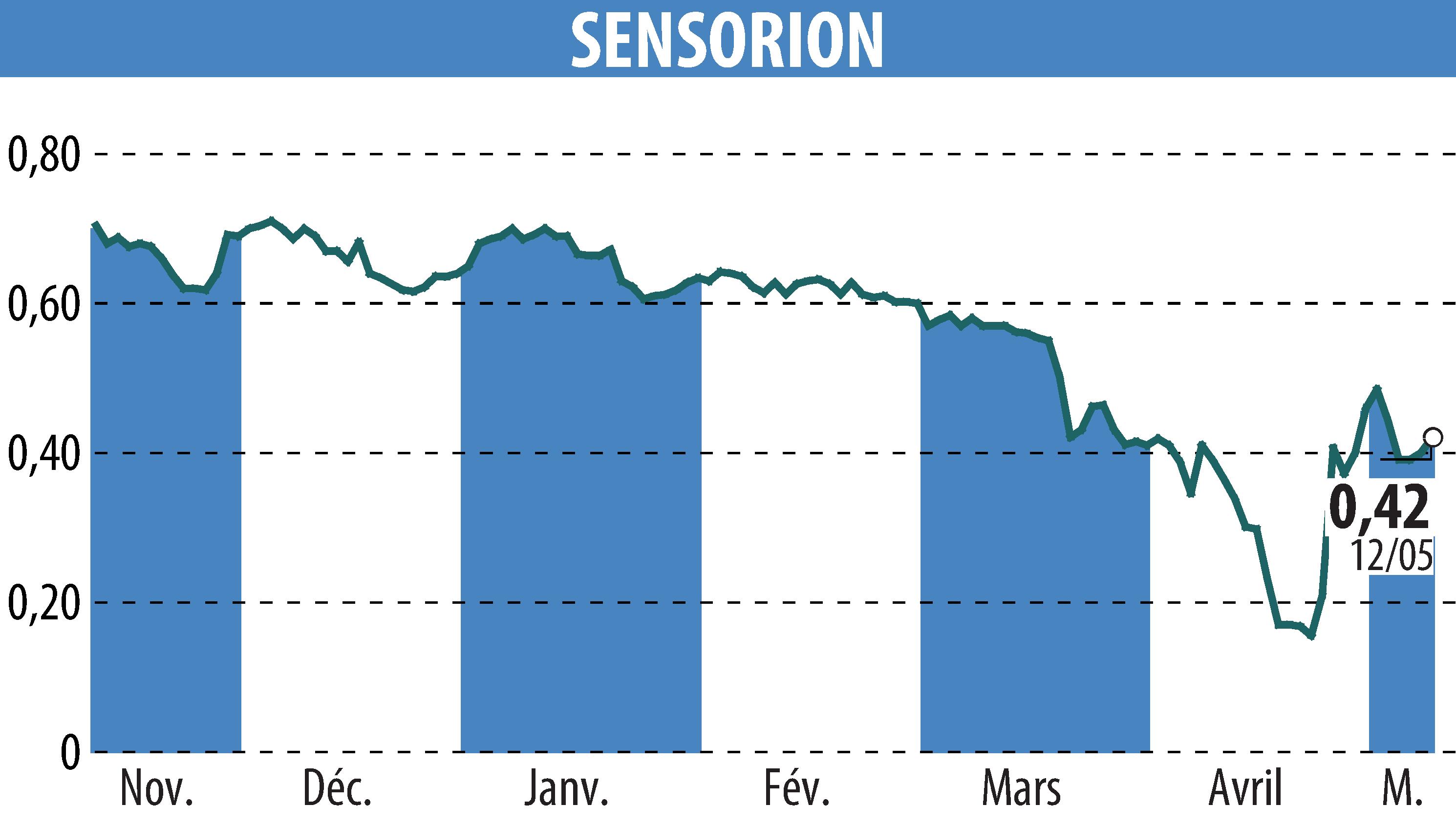 Stock price chart of SENSORION (EPA:ALSEN) showing fluctuations.