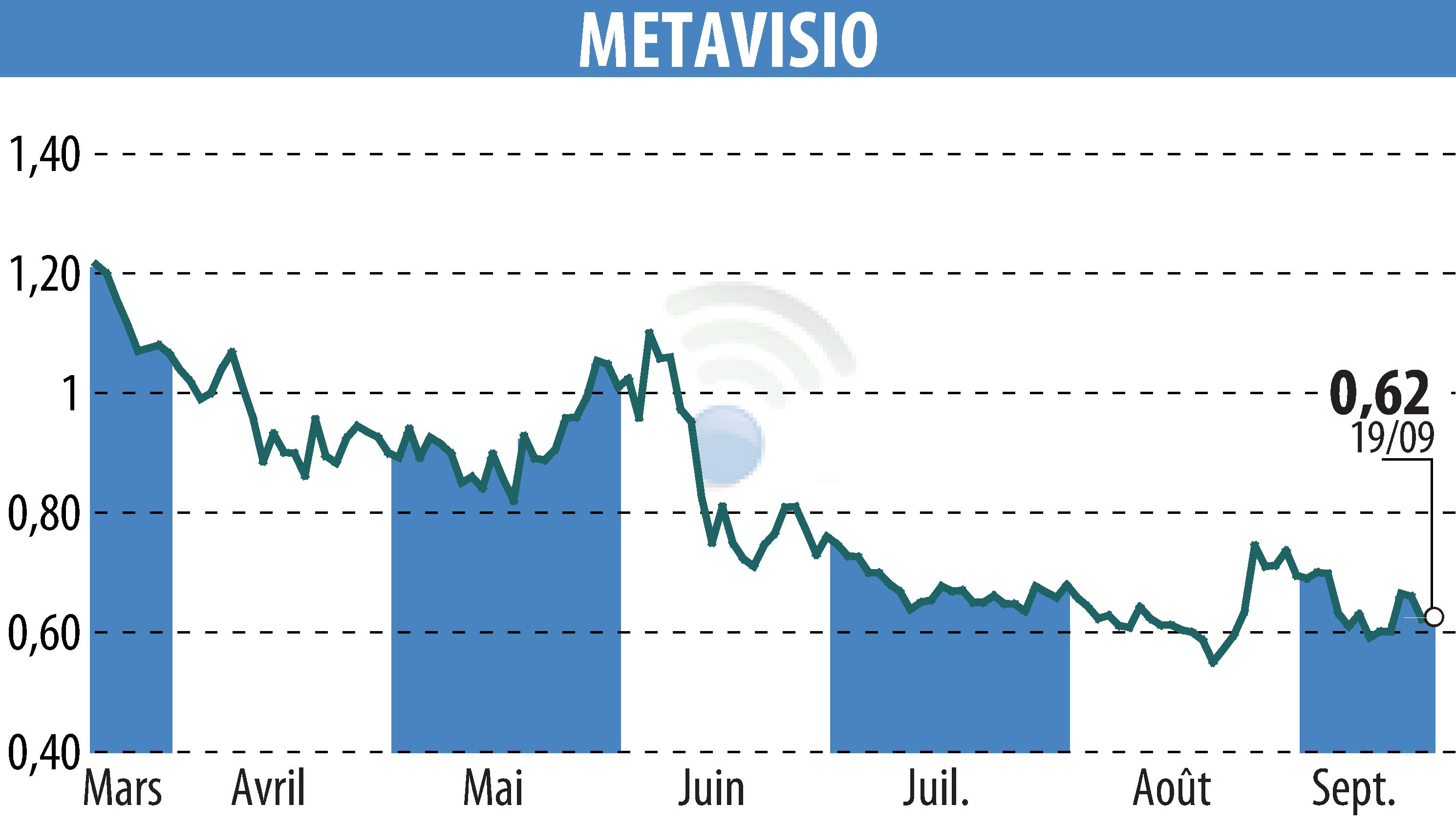 Stock price chart of METAVISIO (EPA:ALTHO) showing fluctuations.