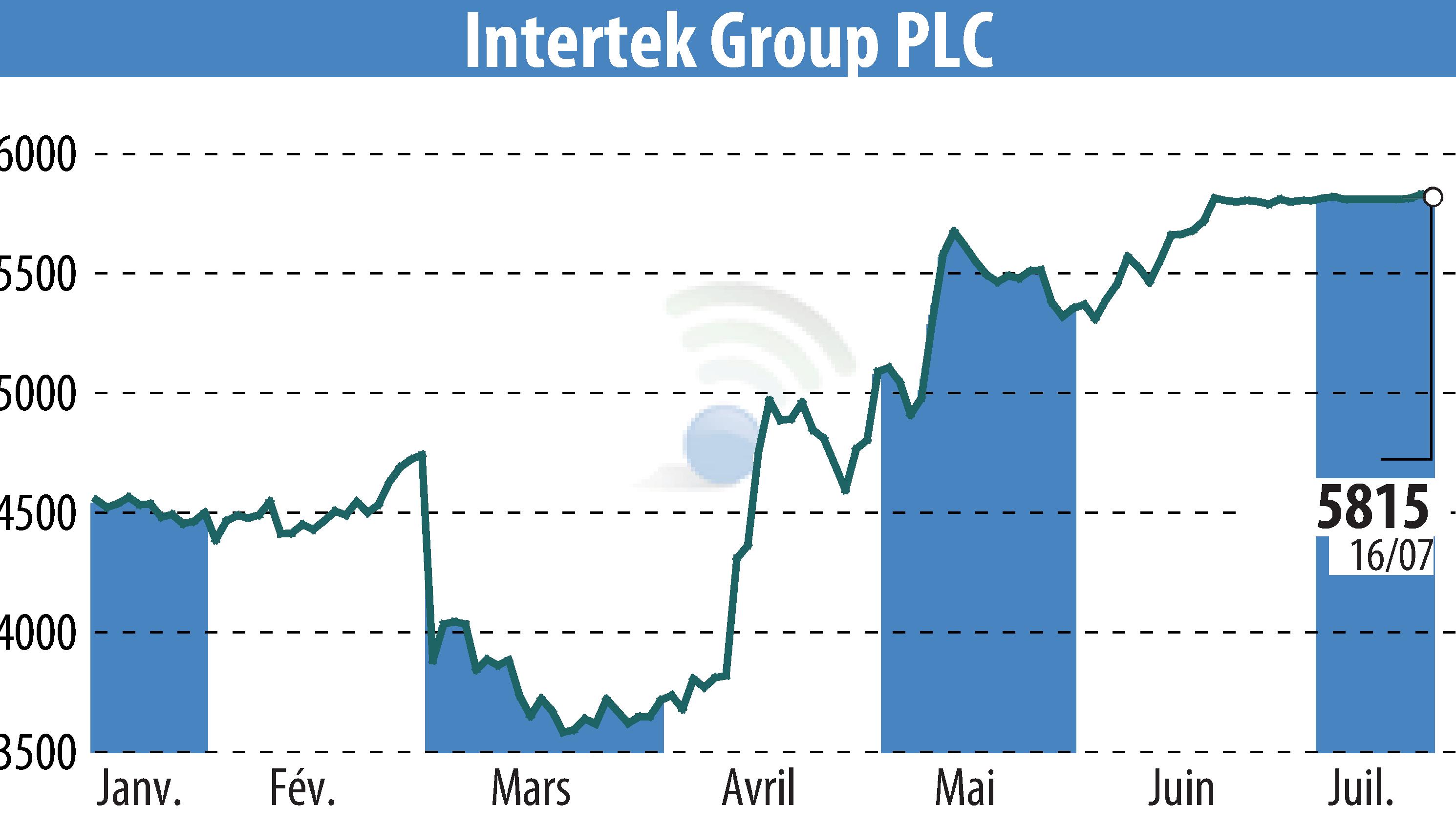 Stock price chart of Intertek Group Plc (EBR:ITRK) showing fluctuations.