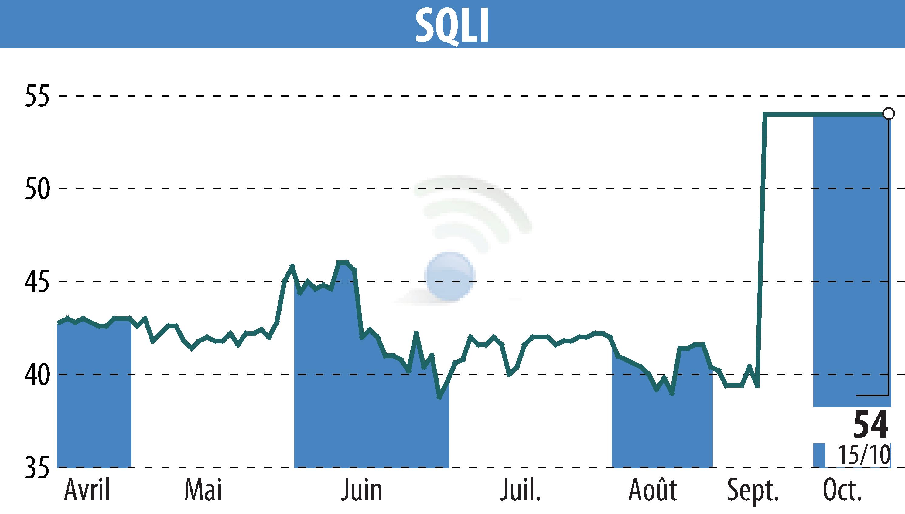 Stock price chart of SQLI (EPA:SQI) showing fluctuations.