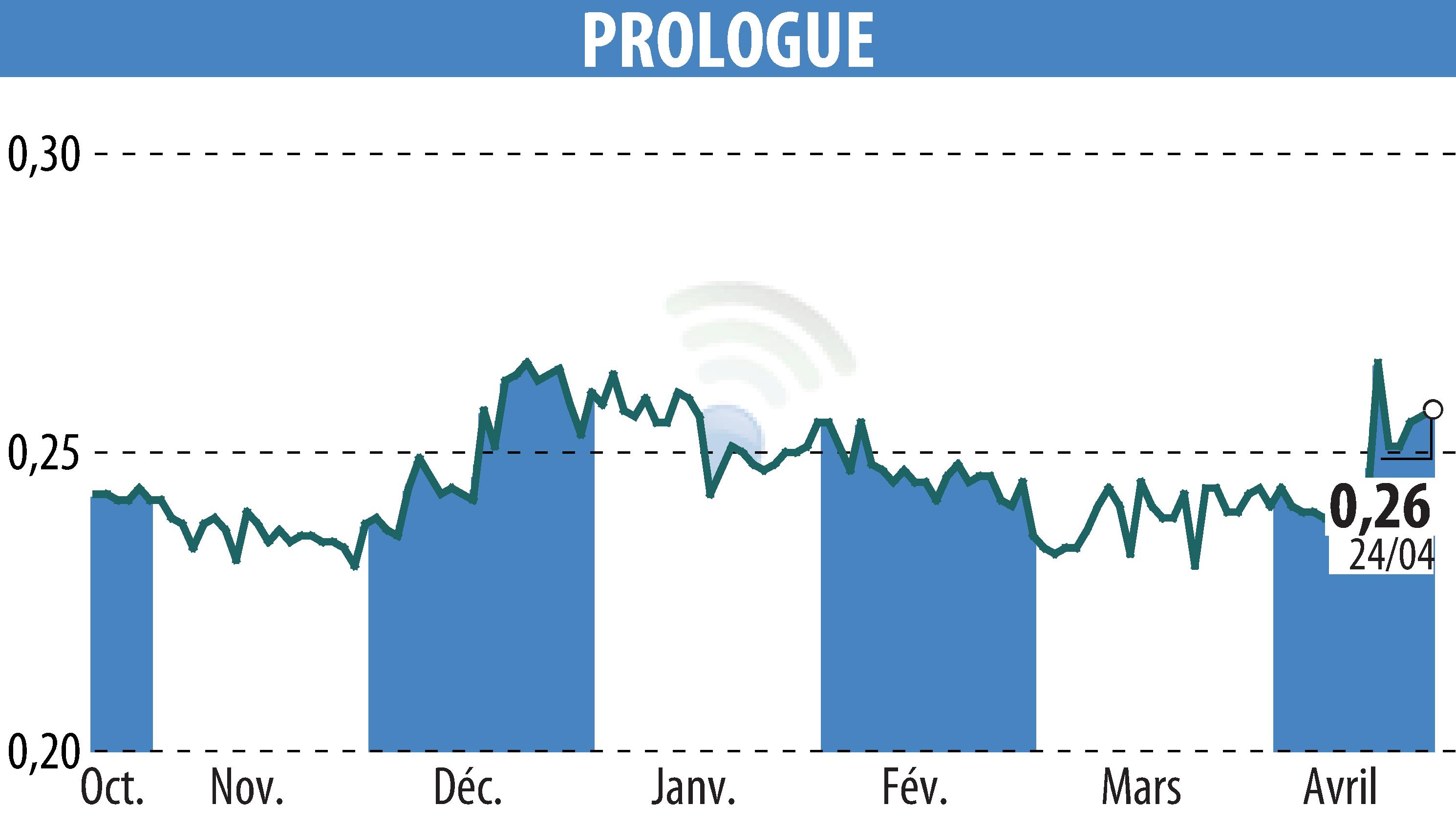Graphique de l'évolution du cours de l'action Prologue (EPA:ALPRG).