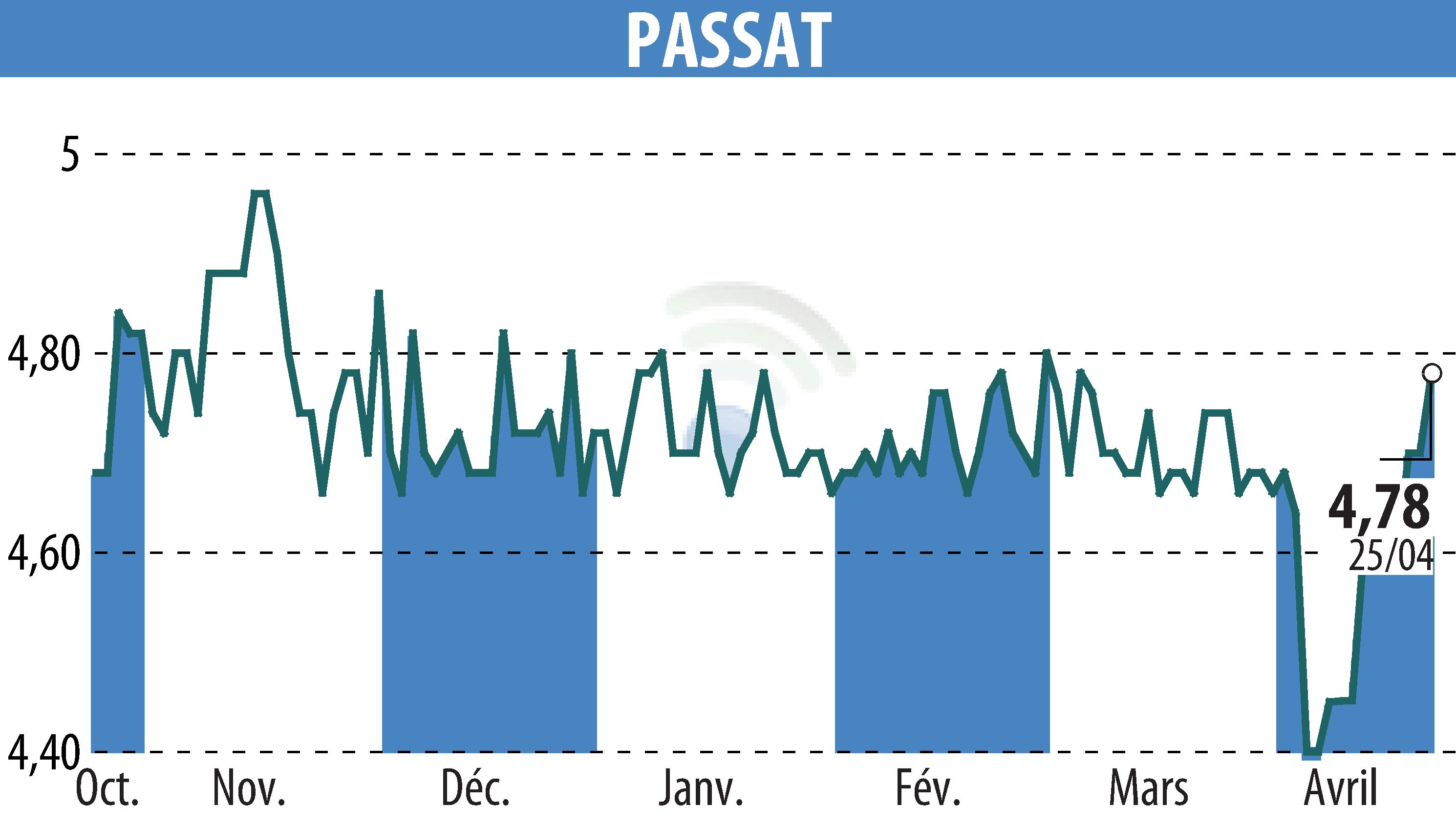 Stock price chart of PASSAT (EPA:PSAT) showing fluctuations.