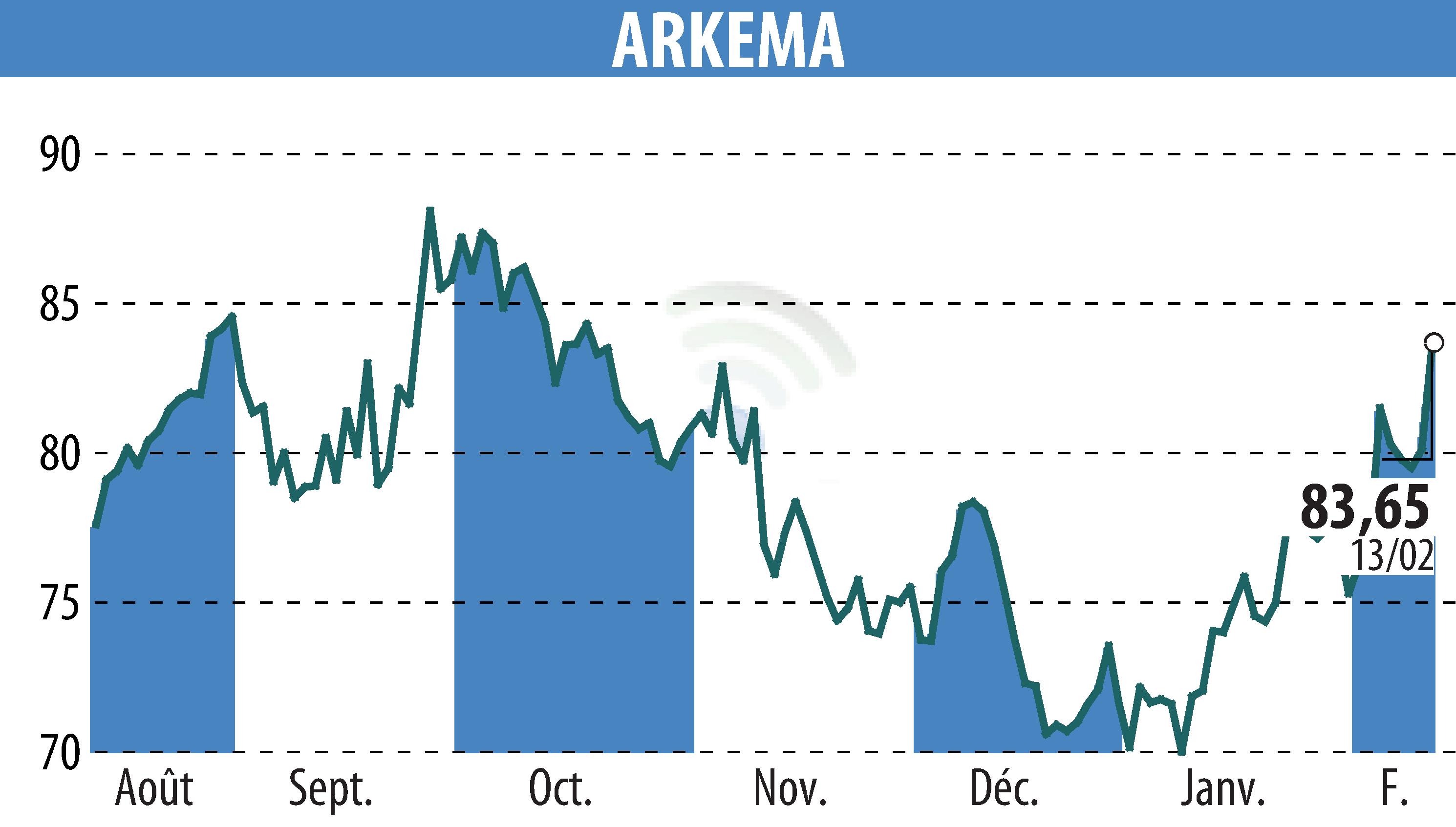 Stock price chart of ARKEMA (EPA:AKE) showing fluctuations.