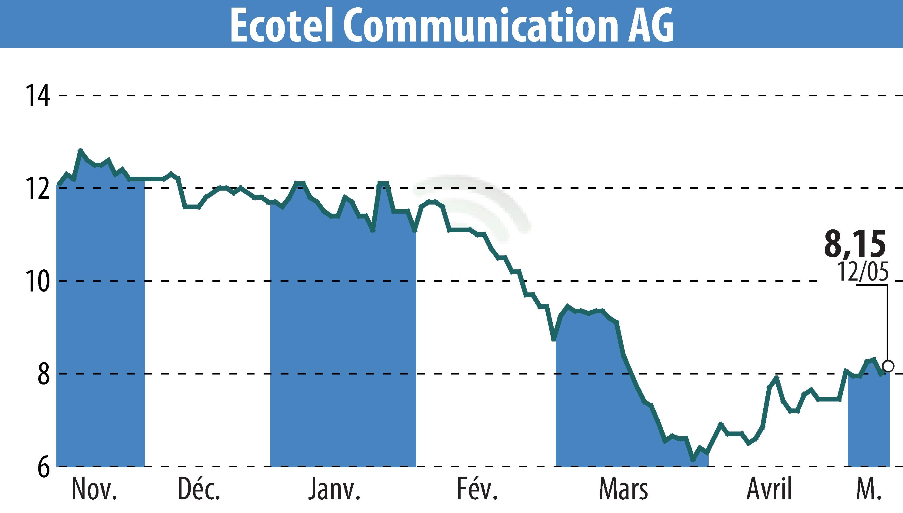 Graphique de l'évolution du cours de l'action Ecotel Communication Ag (EBR:E4C).