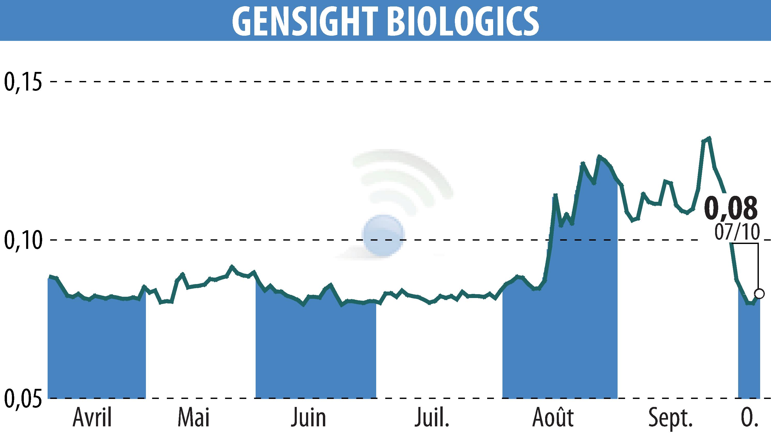 Graphique de l'évolution du cours de l'action GENSIGHT BIOLOGICS S.A. (EPA:SIGHT).