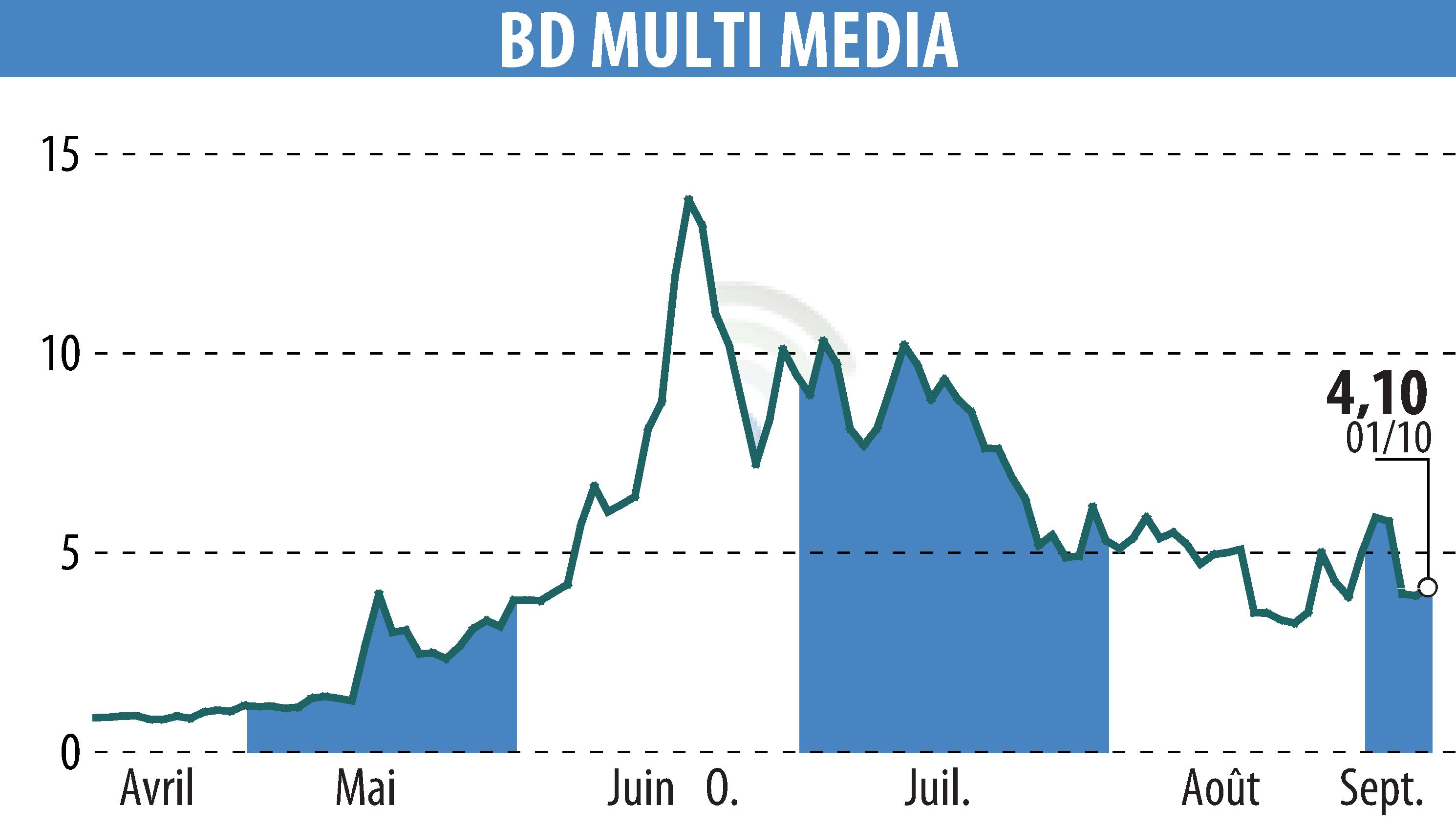 Stock price chart of BD MULTI MEDIA (EPA:ALBDM) showing fluctuations.