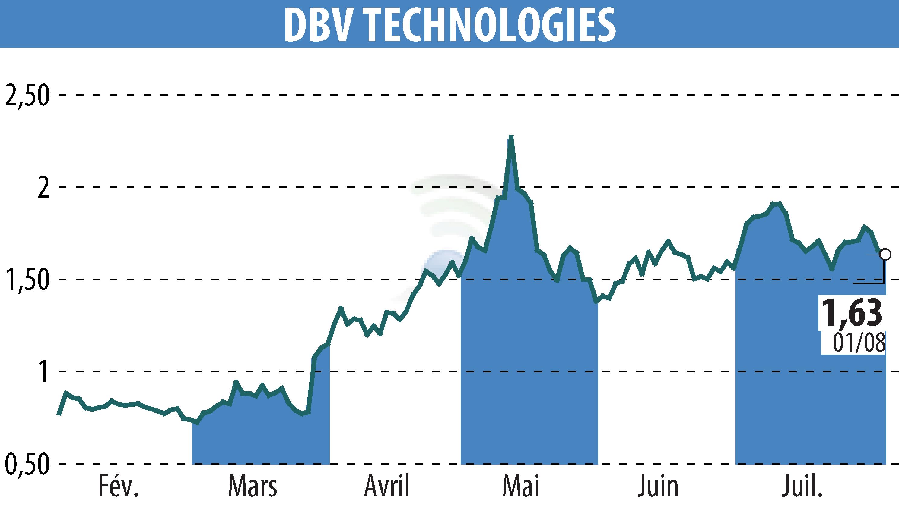 Stock price chart of DBV TECHNOLOGIES (EPA:DBV) showing fluctuations.