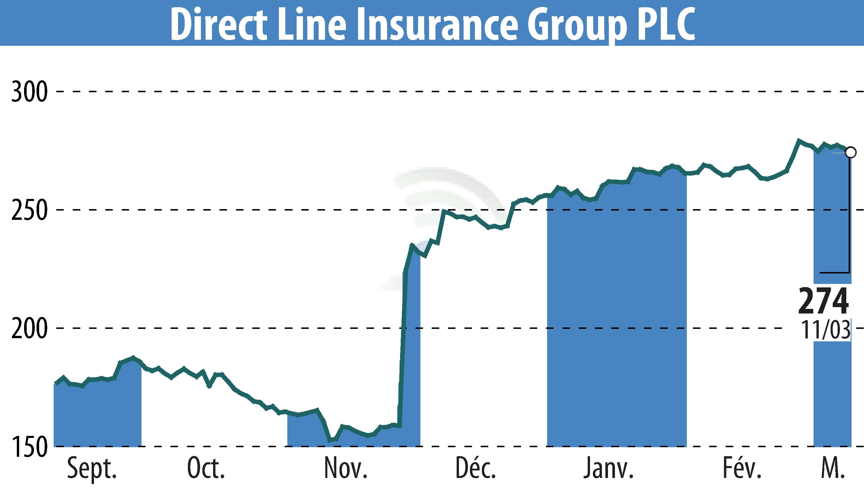 Stock price chart of Direct Line Group (EBR:DLG) showing fluctuations.
