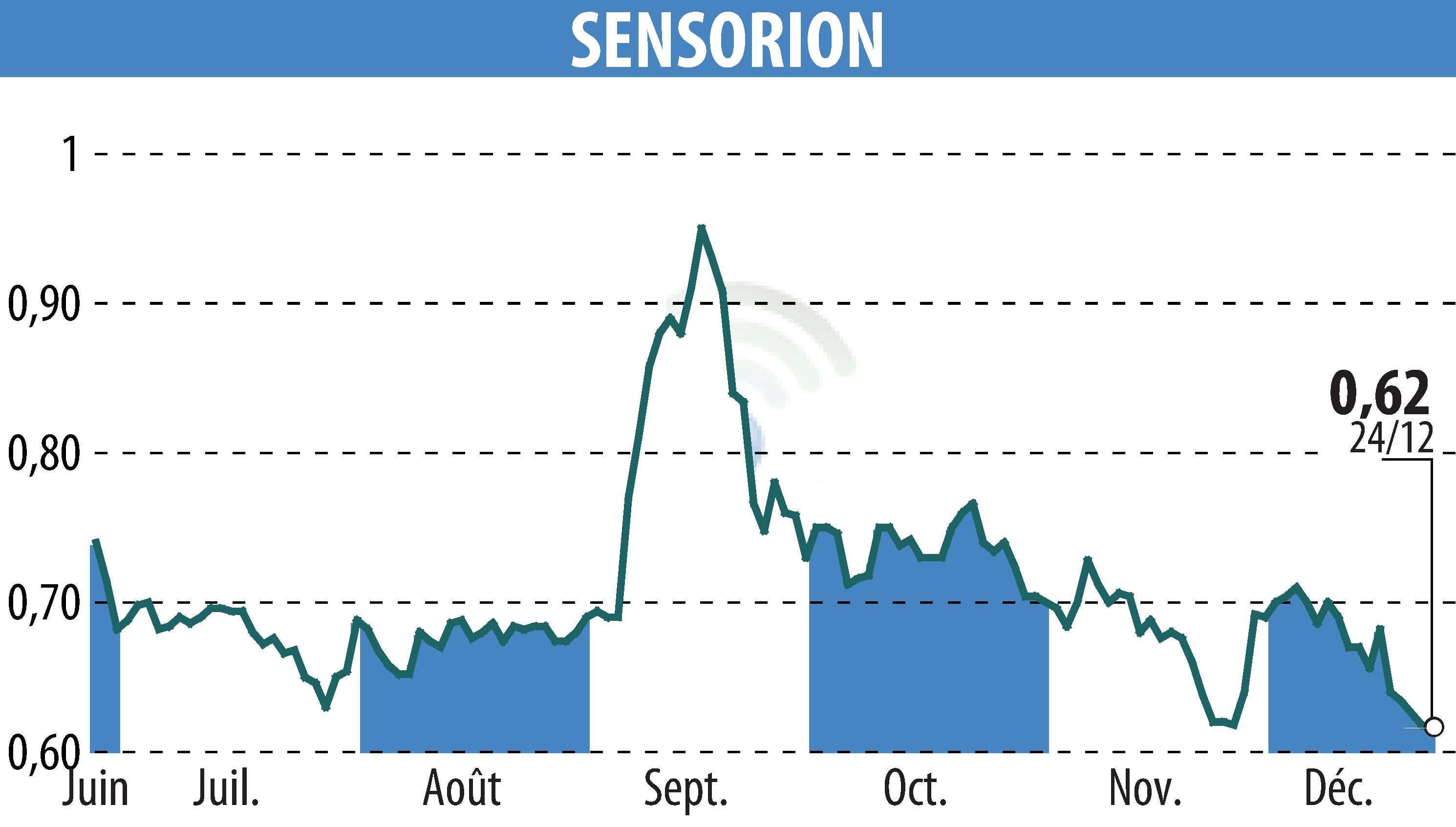 Stock price chart of SENSORION (EPA:ALSEN) showing fluctuations.