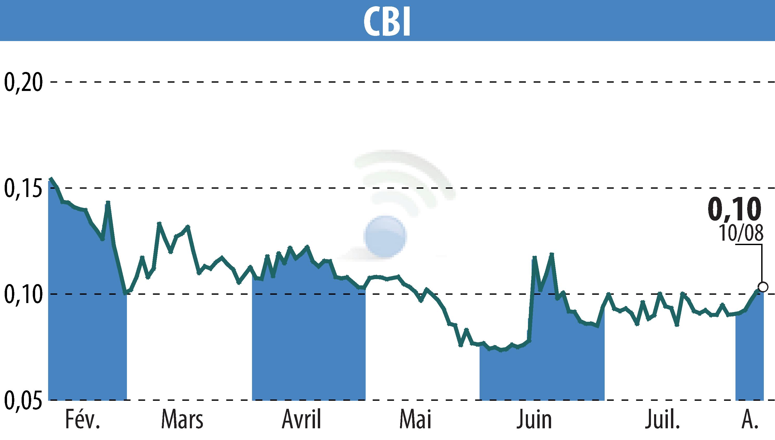 Stock price chart of CRYPTO BLOCKCHAIN INDUSTRIES (EPA:ALCBI) showing fluctuations.