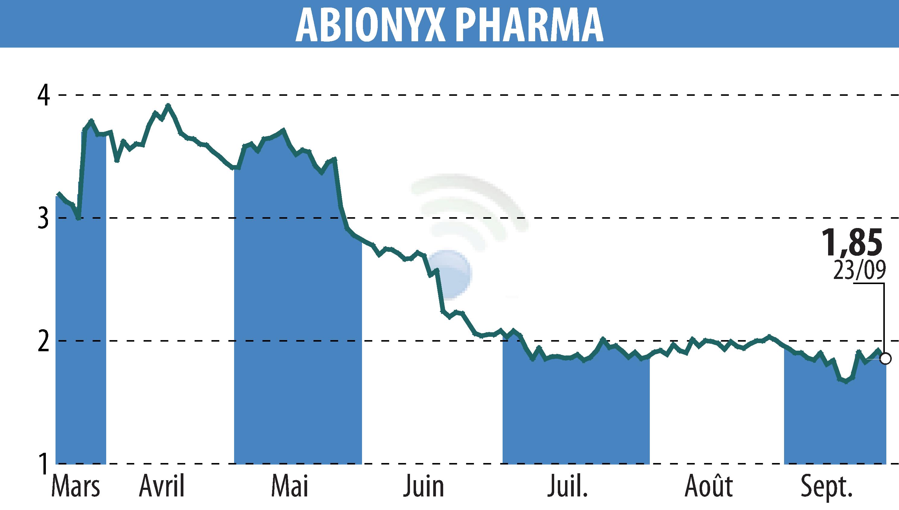 Stock price chart of ABIONYX (EPA:ABNX) showing fluctuations.