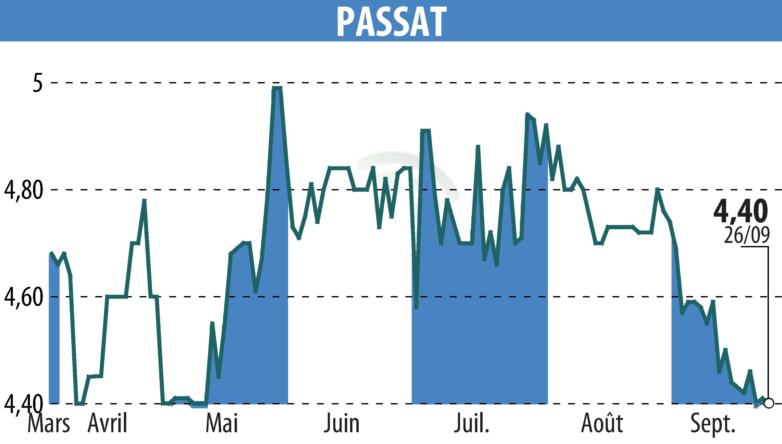 Graphique de l'évolution du cours de l'action PASSAT (EPA:PSAT).