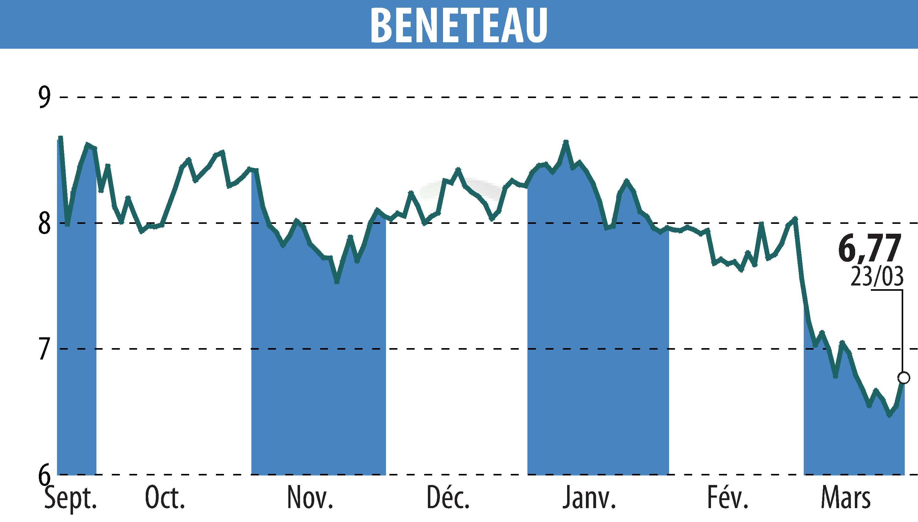 Stock price chart of BENETEAU (EPA:BEN) showing fluctuations.