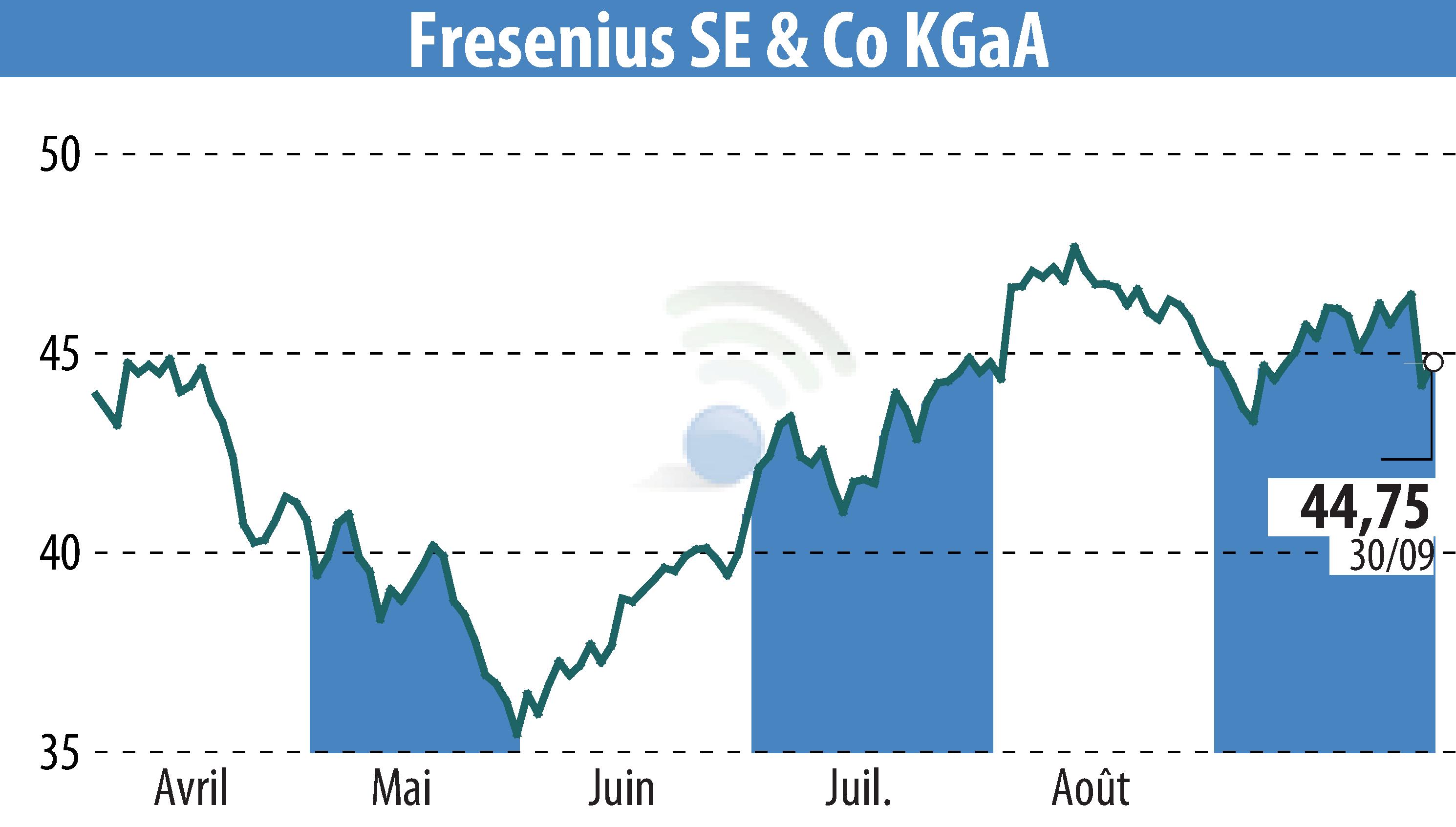 Graphique de l'évolution du cours de l'action Fresenius SE & Co. KGaA (EBR:FRE).