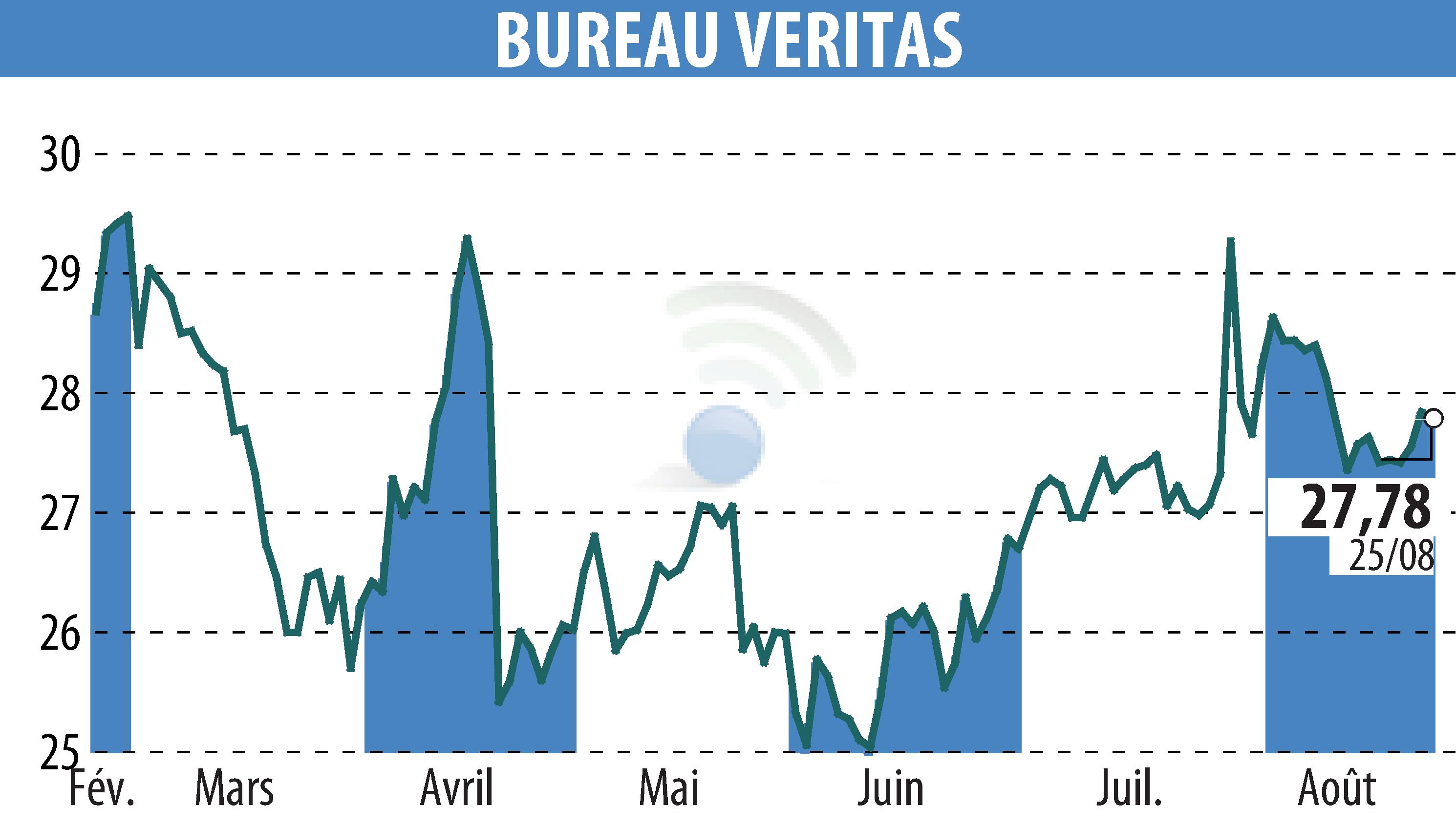 Graphique de l'évolution du cours de l'action BUREAU VERITAS (EPA:BVI).