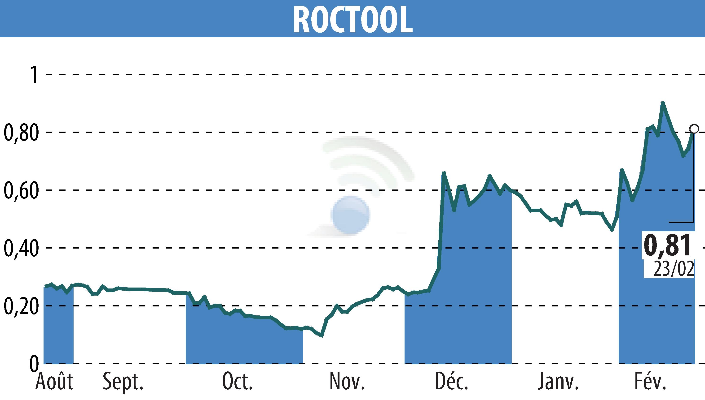 Stock price chart of ROCTOOL (EPA:ALROC) showing fluctuations.