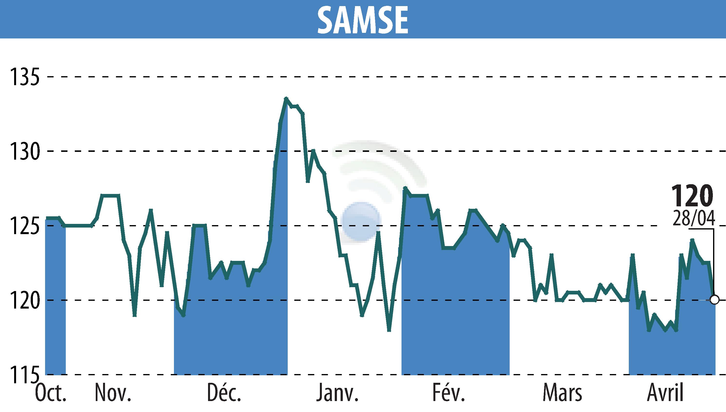 Stock price chart of SAMSE (EPA:SAMS) showing fluctuations.