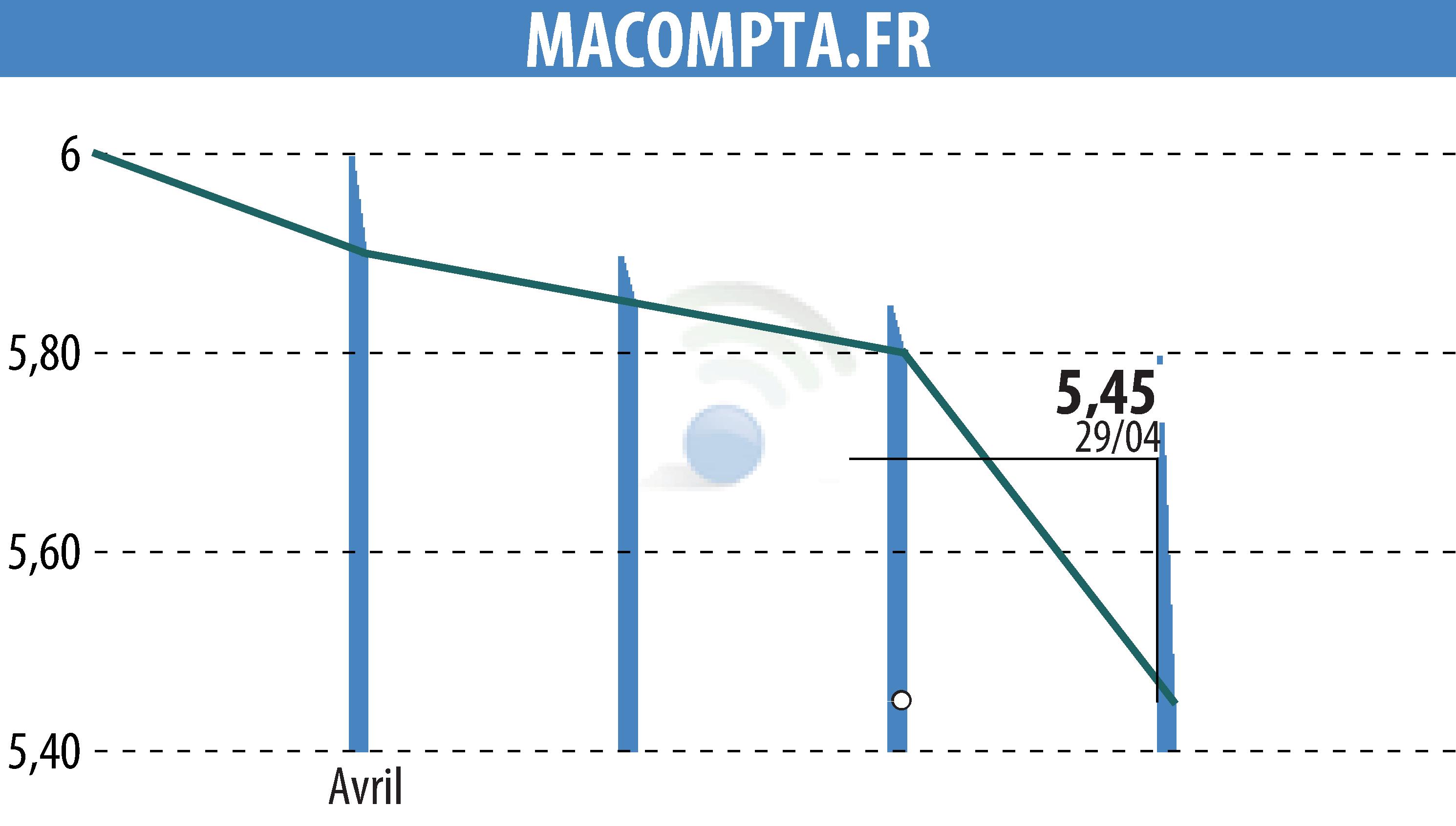 Graphique de l'évolution du cours de l'action MACOMPTA.FR (EPA:MLMCA).