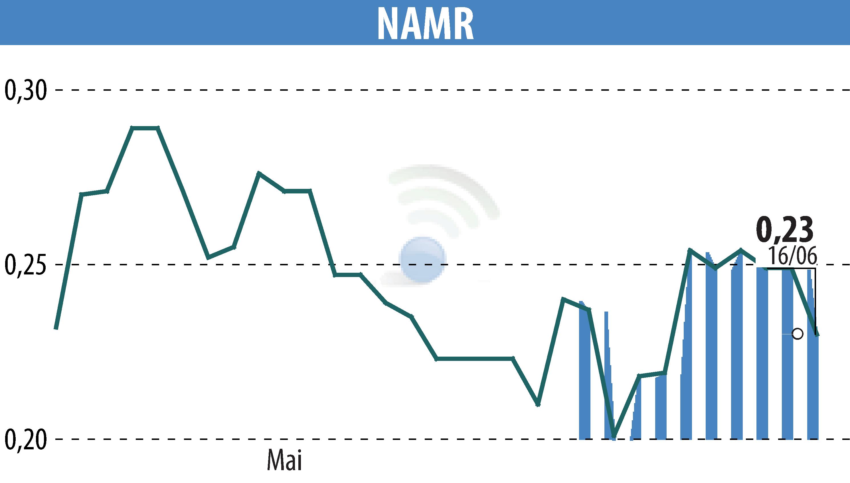 Stock price chart of NamR (EPA:ALNMR) showing fluctuations.