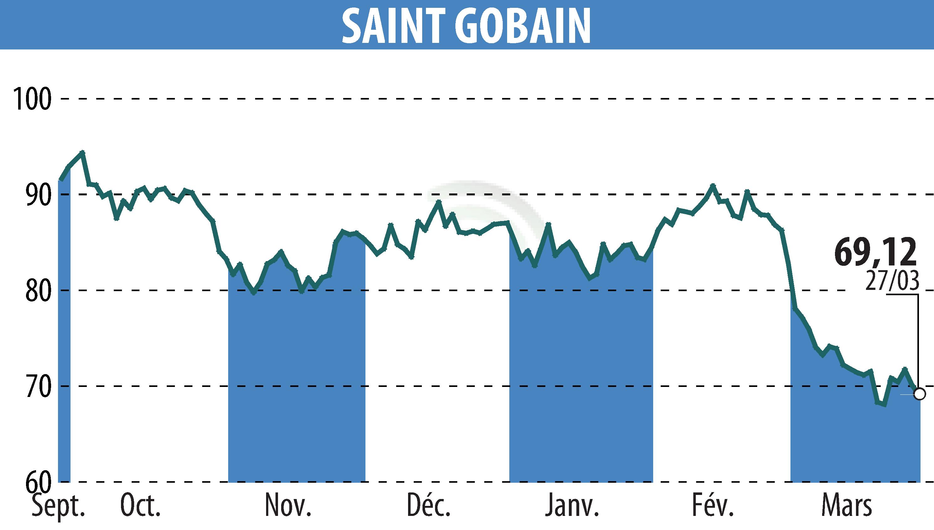 Stock price chart of SAINT-GOBAIN (EPA:SGO) showing fluctuations.