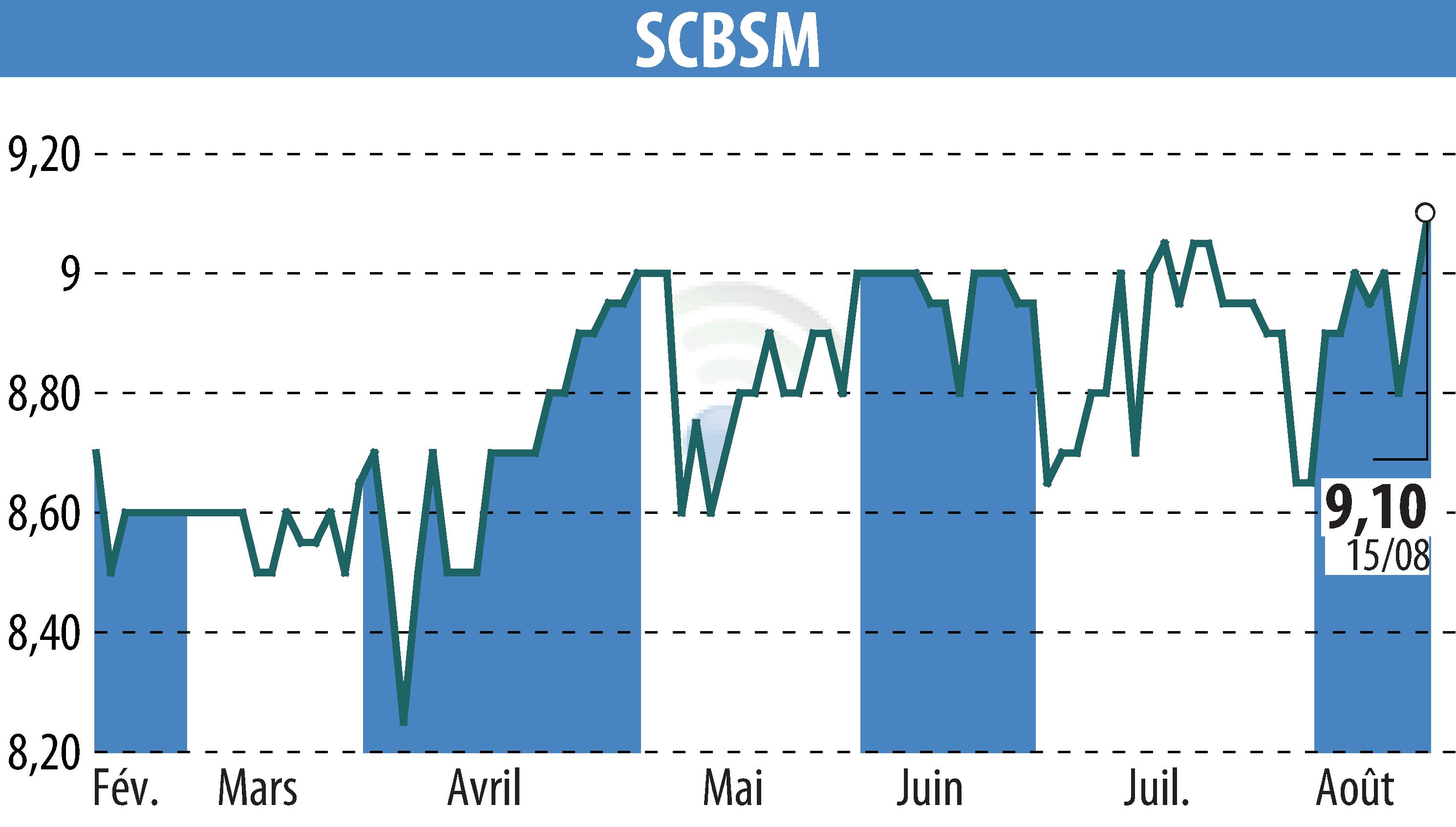 Graphique de l'évolution du cours de l'action SCBSM (EPA:CBSM).