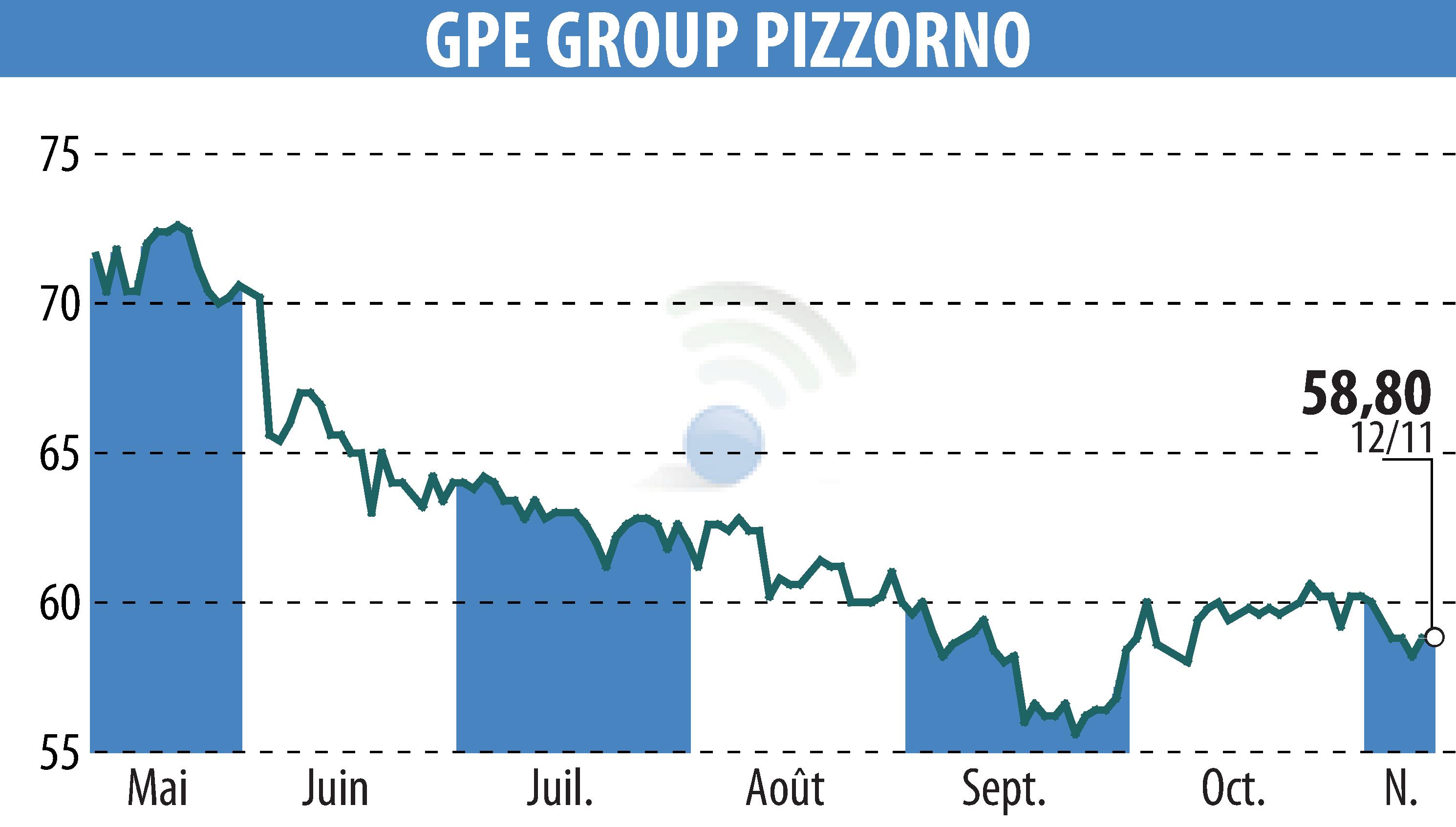 Graphique de l'évolution du cours de l'action PIZZORNO (EPA:GPE).