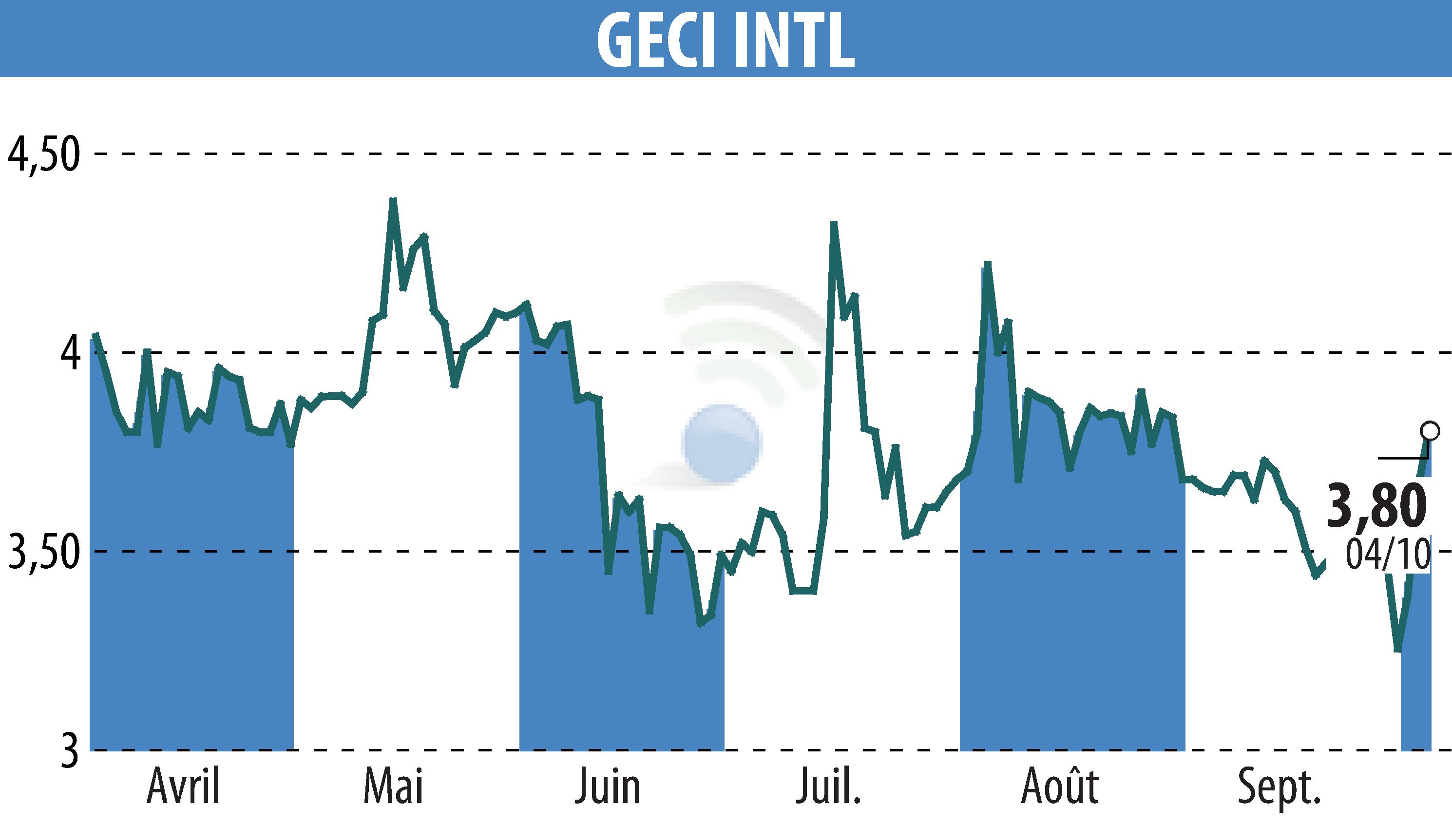 Stock price chart of GECI INTERNATIONAL (EPA:ALGEC) showing fluctuations.