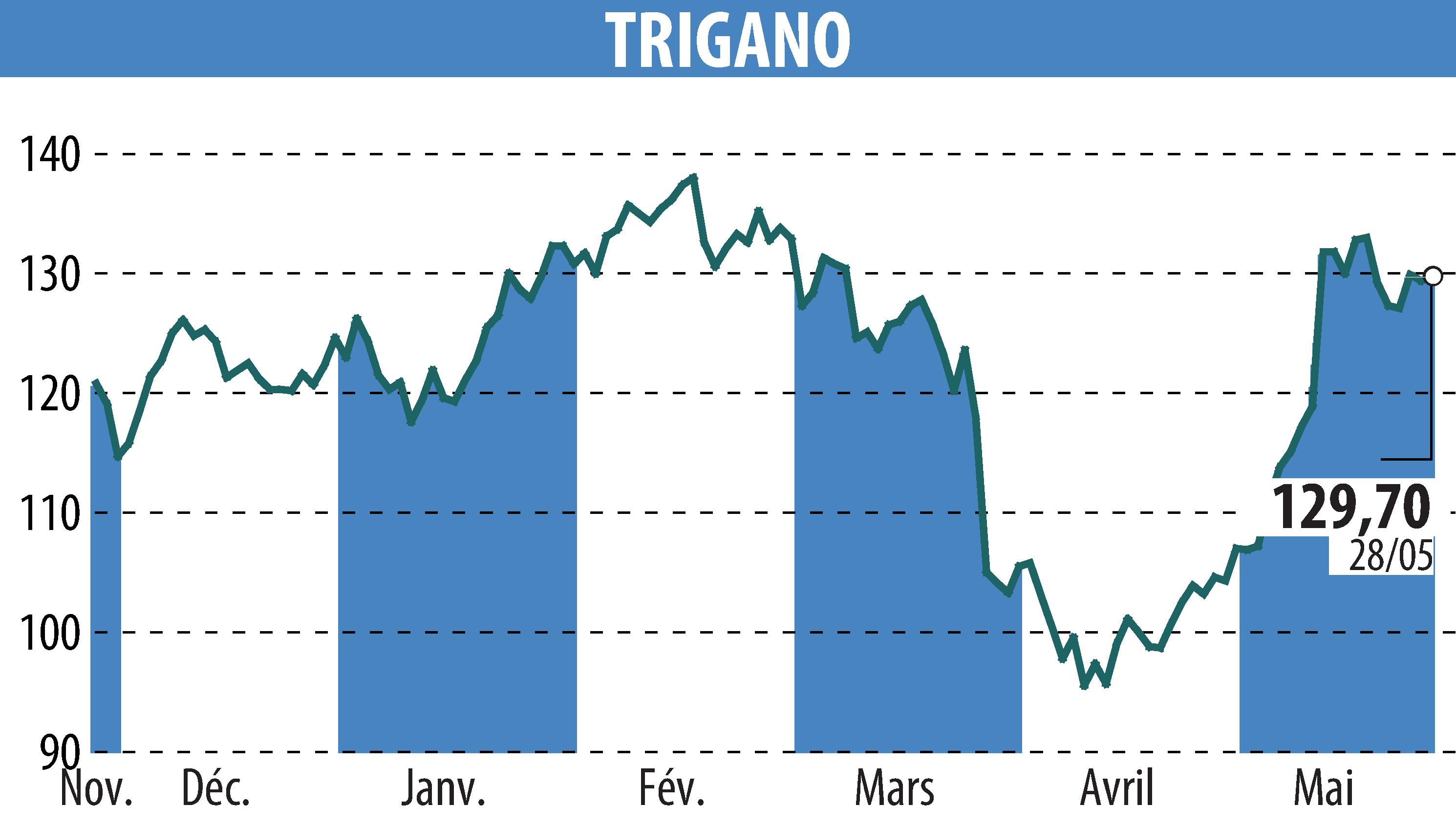 Stock price chart of TRIGANO (EPA:TRI) showing fluctuations.