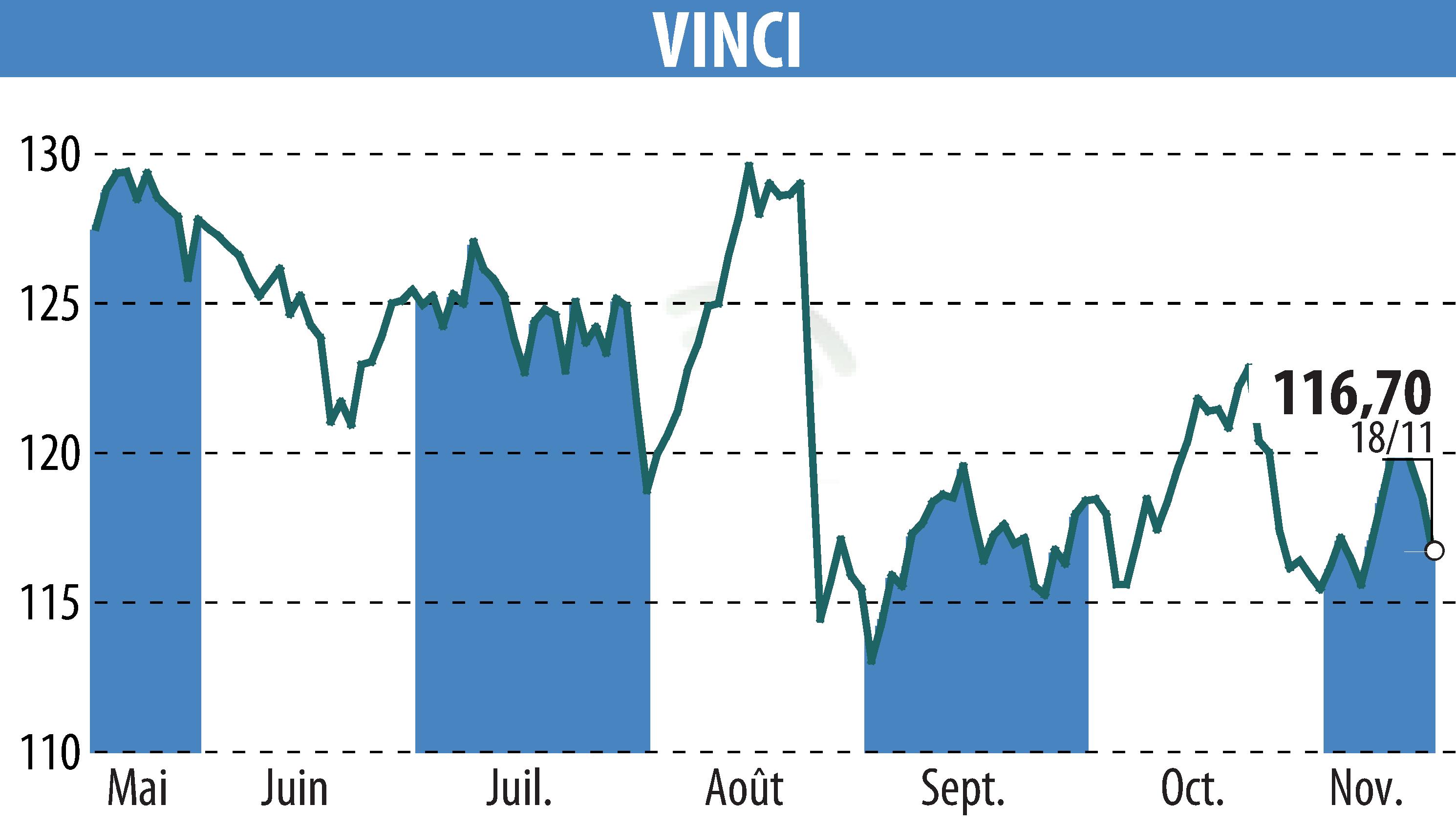 Stock price chart of VINCI (EPA:DG) showing fluctuations.