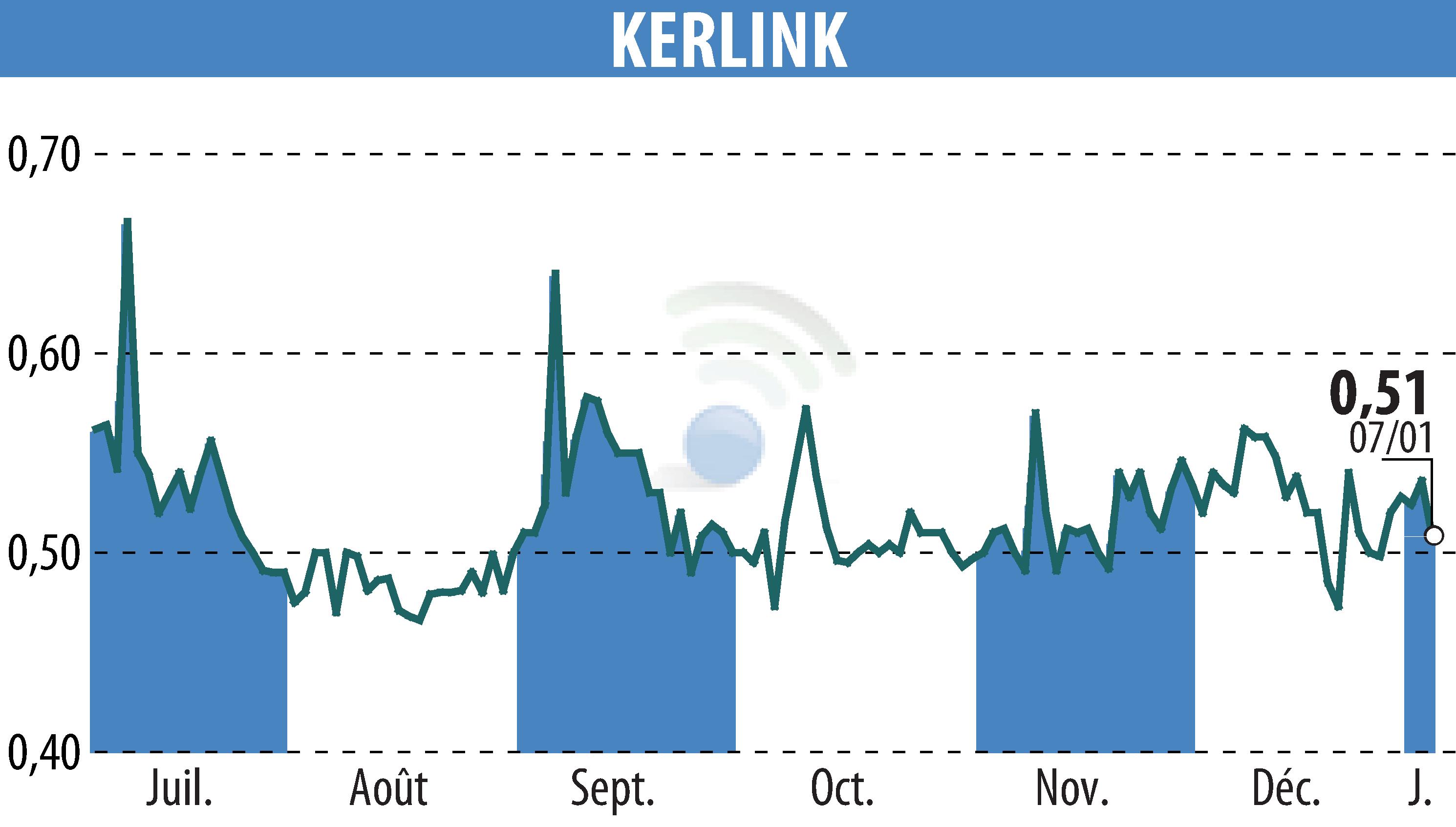 Graphique de l'évolution du cours de l'action KERLINK (EPA:ALKLK).
