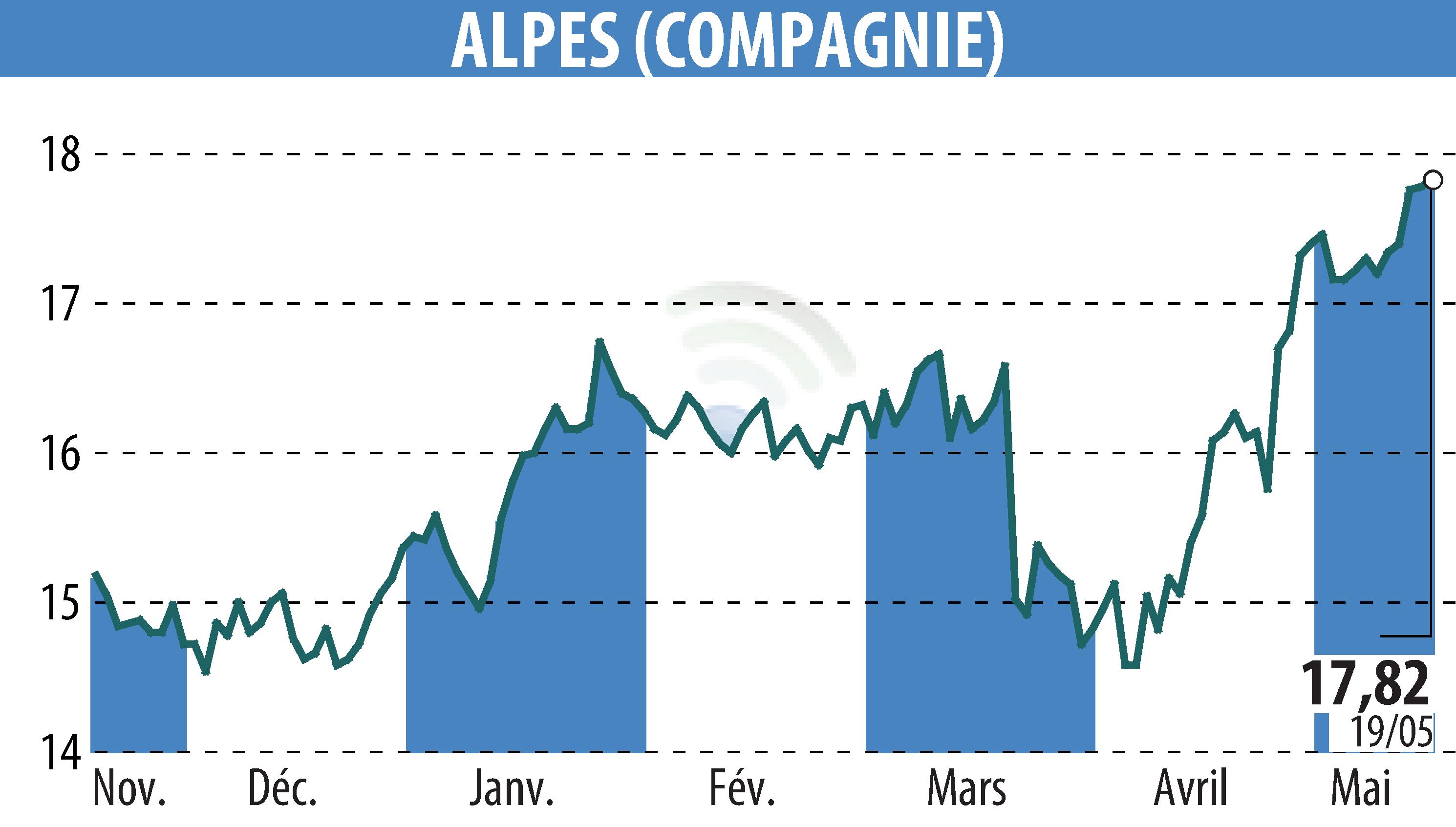 Stock price chart of COMPAGNIE DES ALPES (EPA:CDA) showing fluctuations.