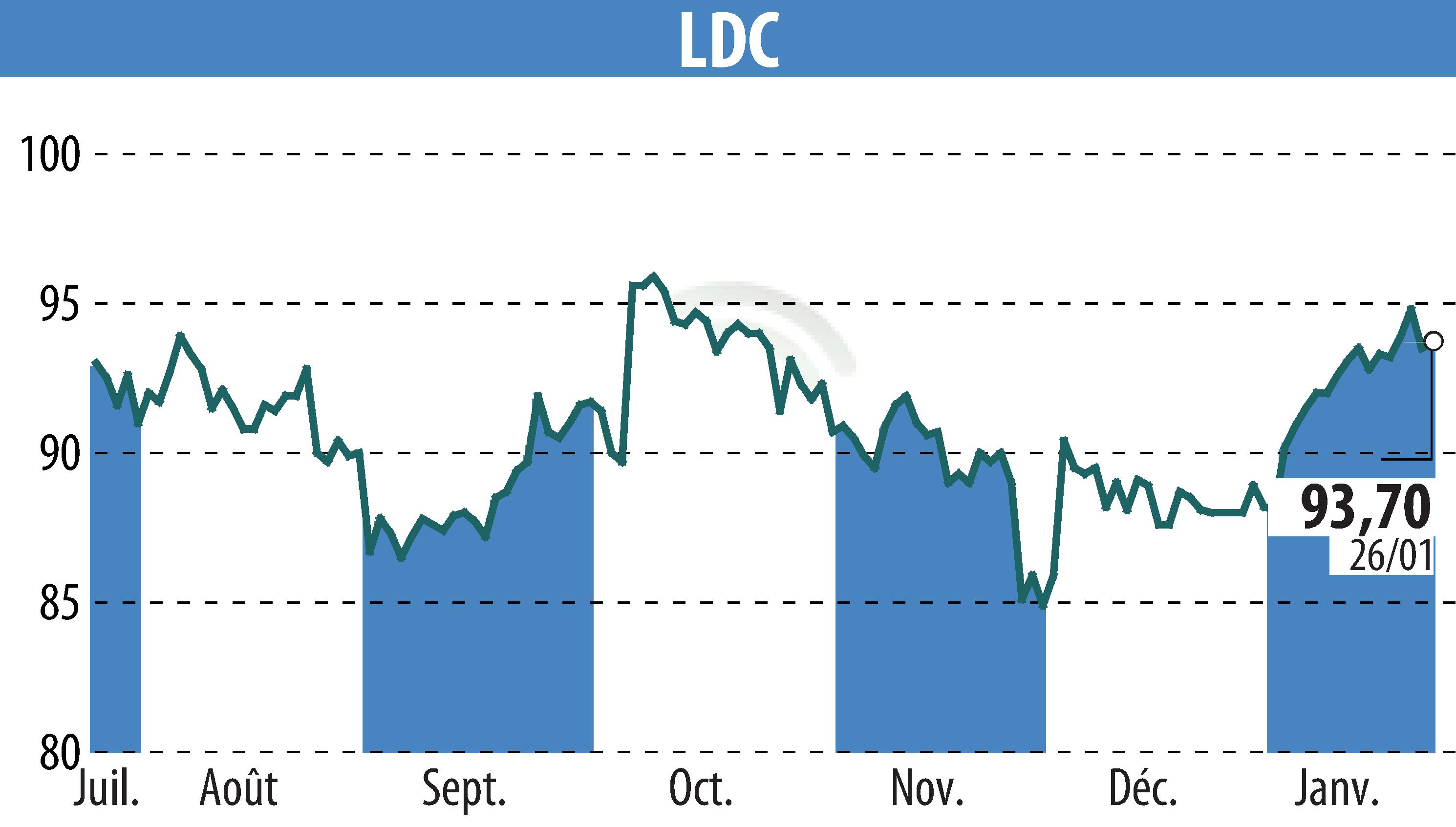 Stock price chart of LDC (EPA:LOUP) showing fluctuations.