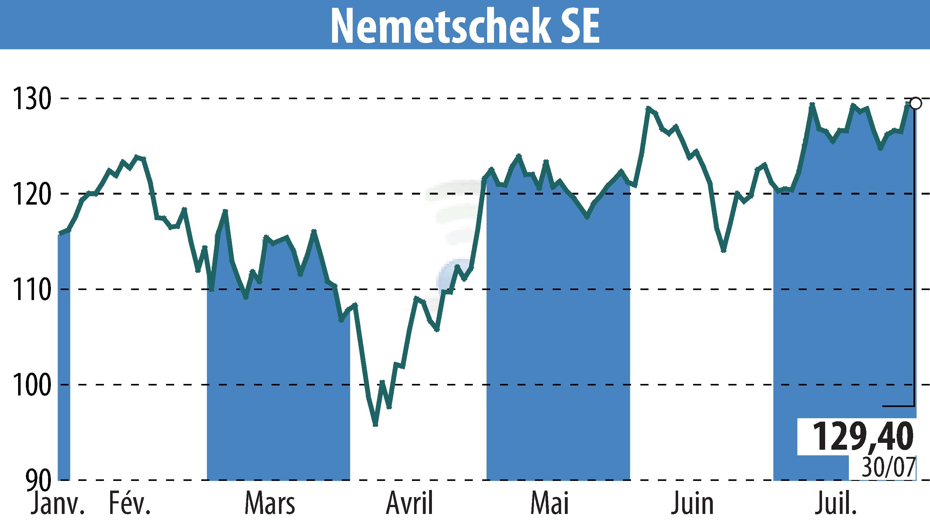 Graphique de l'évolution du cours de l'action Nemetschek AG (EBR:NEM).