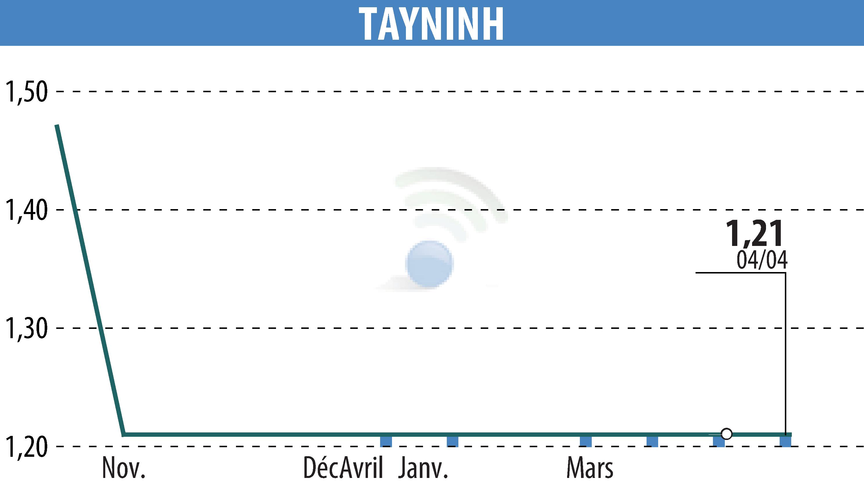Stock price chart of TAYNINH (EPA:TAYN) showing fluctuations.